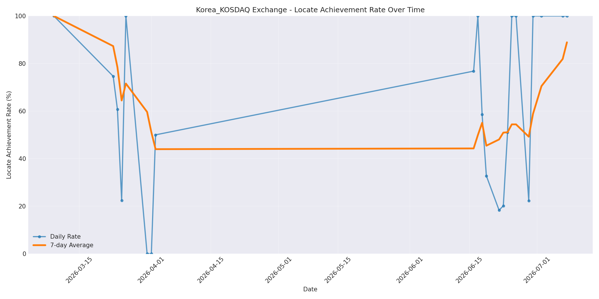 Korea_KOSDAQ Locate Rate Over Time