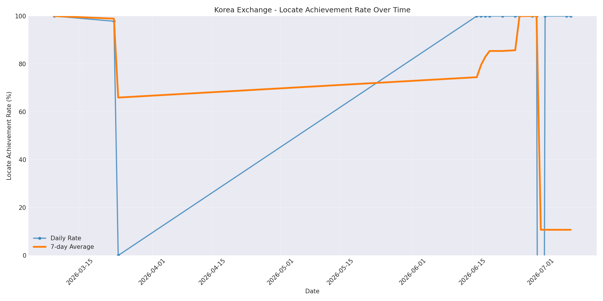 Korea Locate Rate Over Time