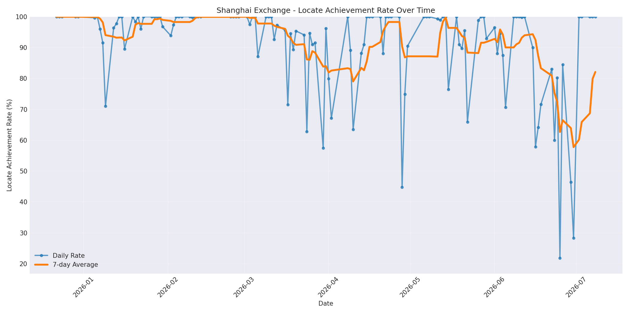 Shanghai Locate Rate Over Time