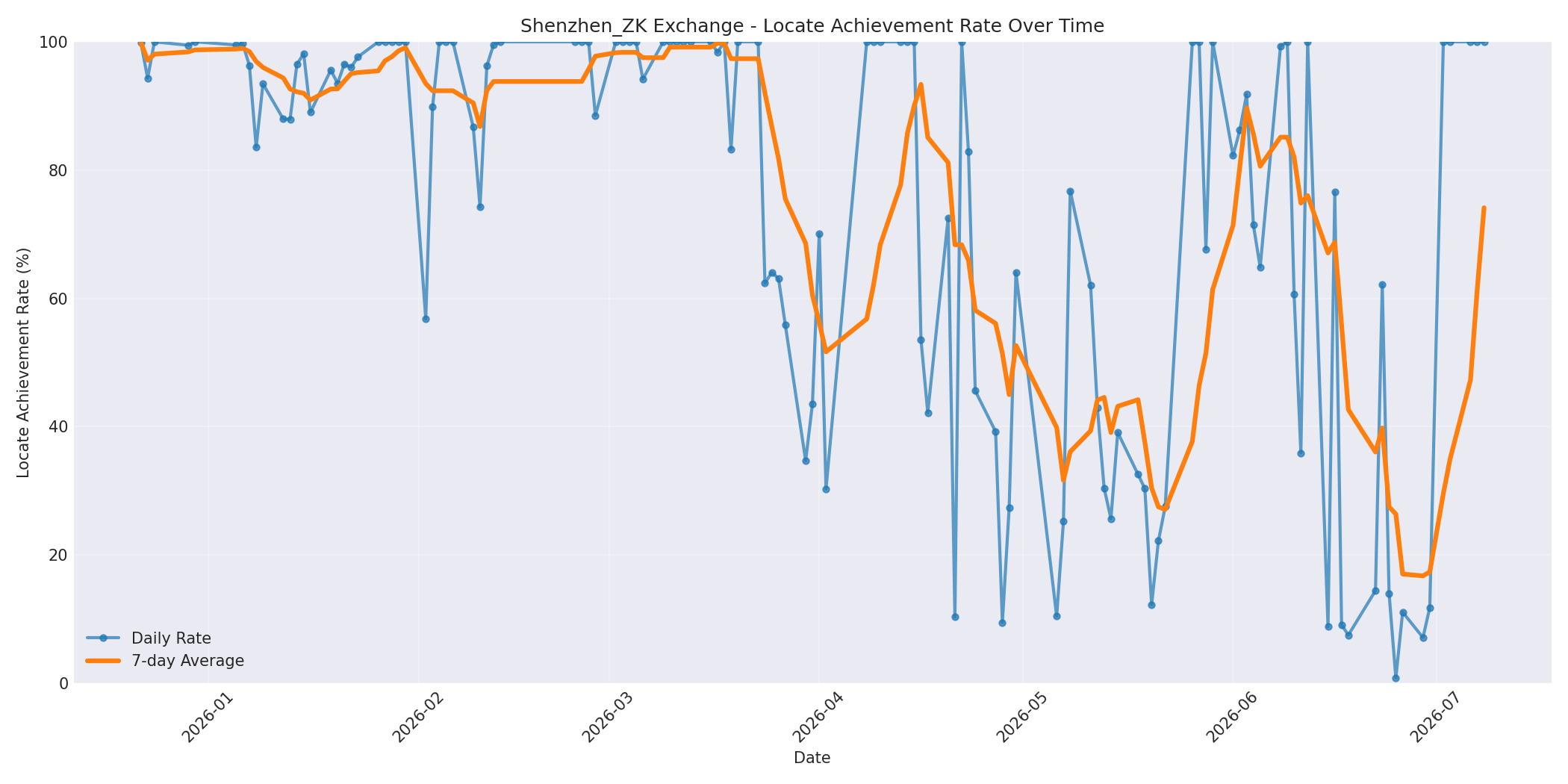 Shenzhen_ZK Locate Rate Over Time