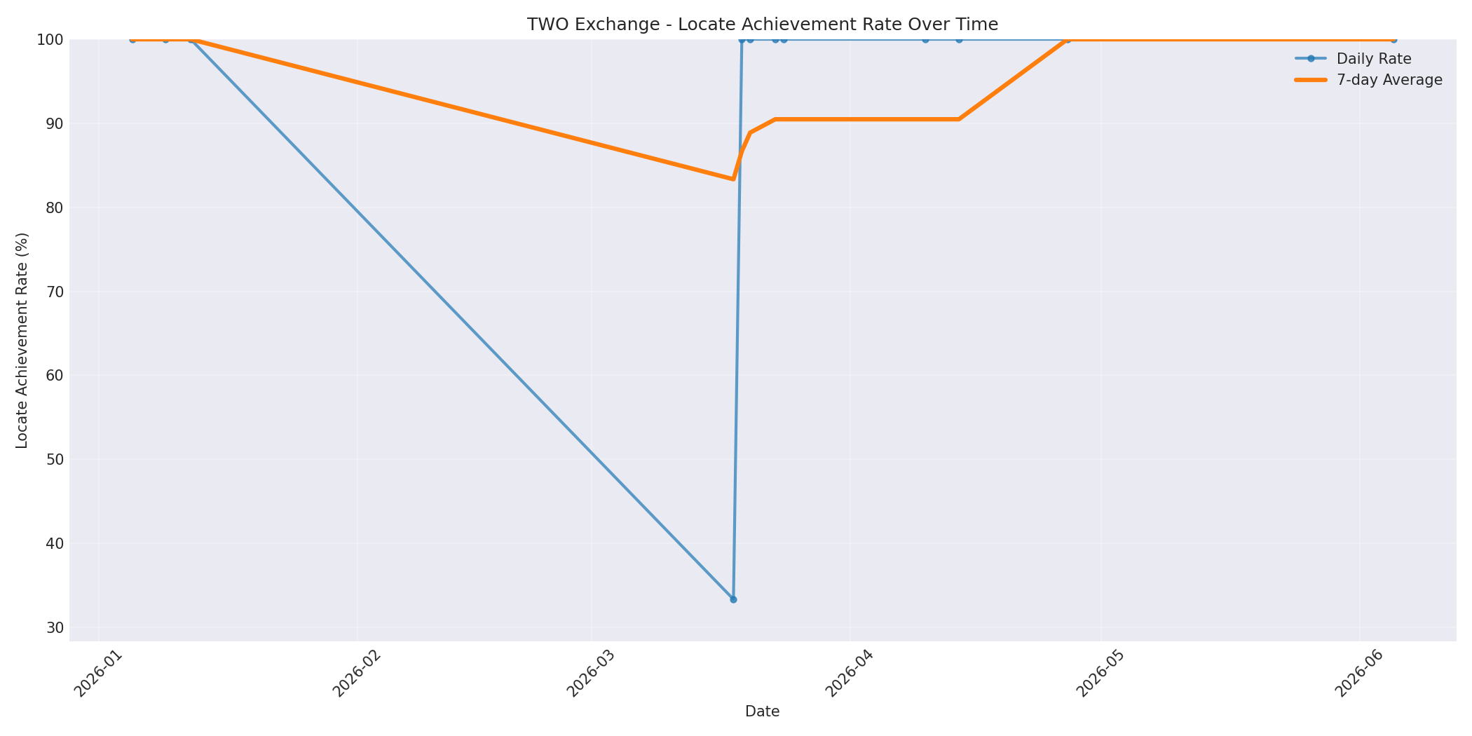 TWO Locate Rate Over Time