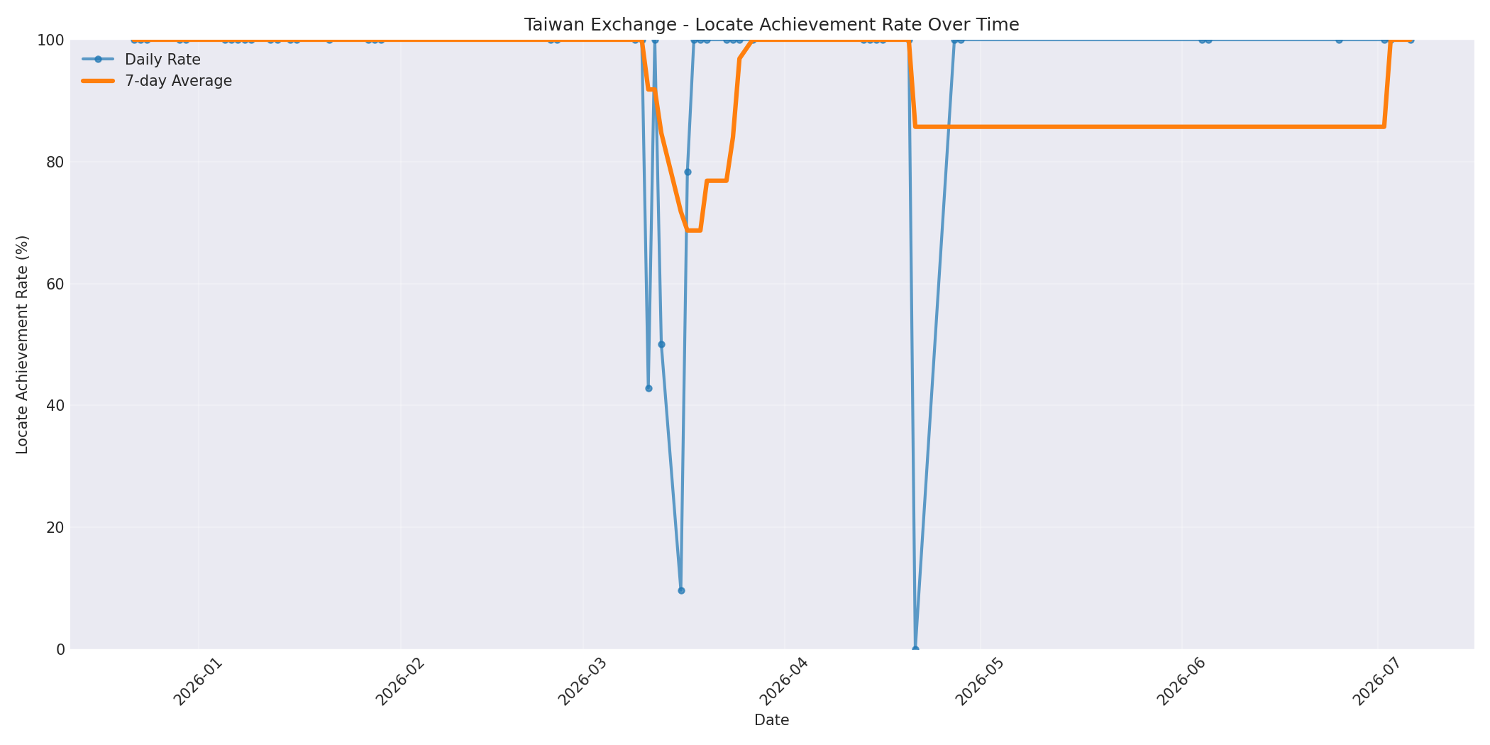 Taiwan Locate Rate Over Time
