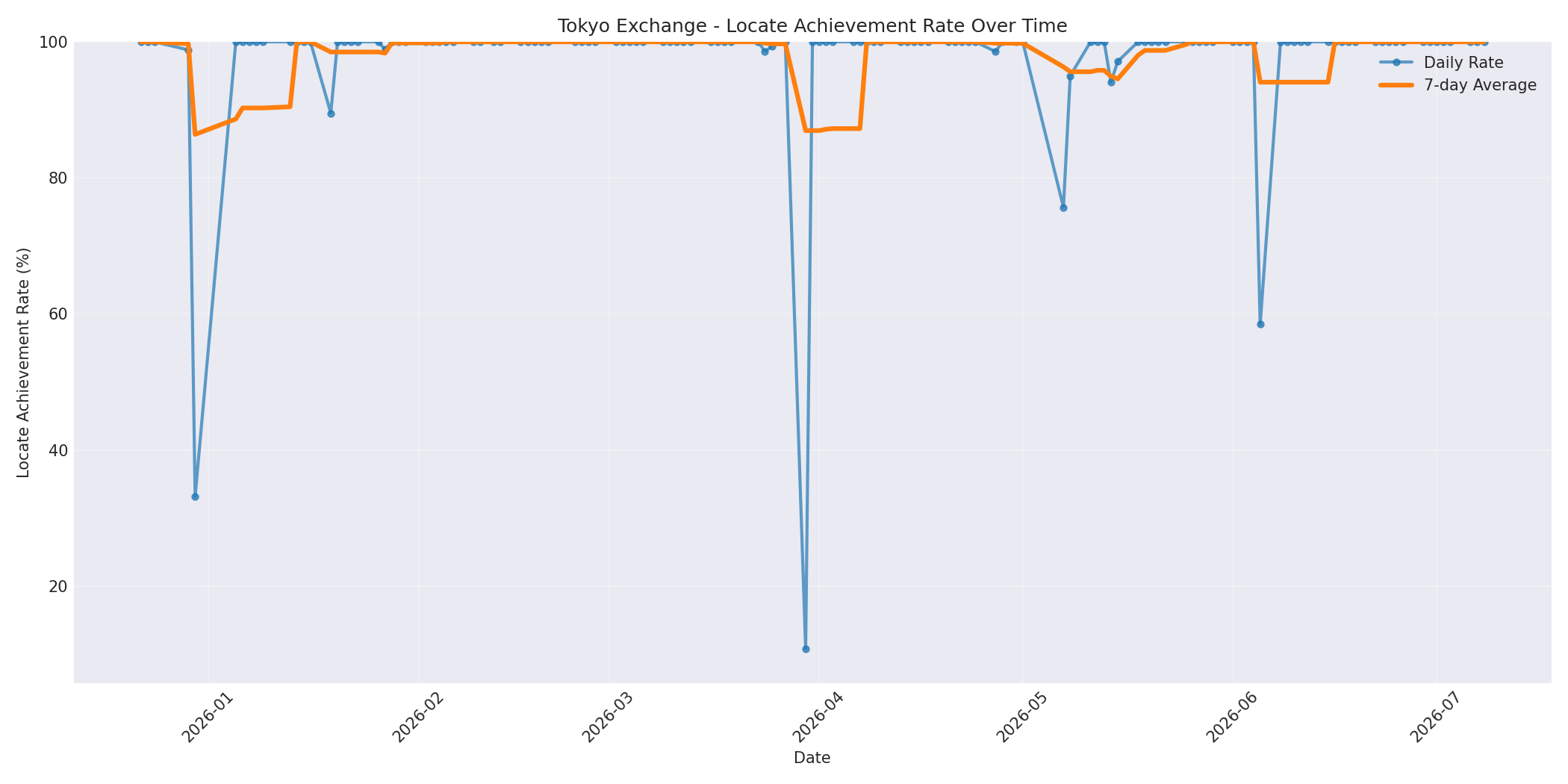 Tokyo Locate Rate Over Time