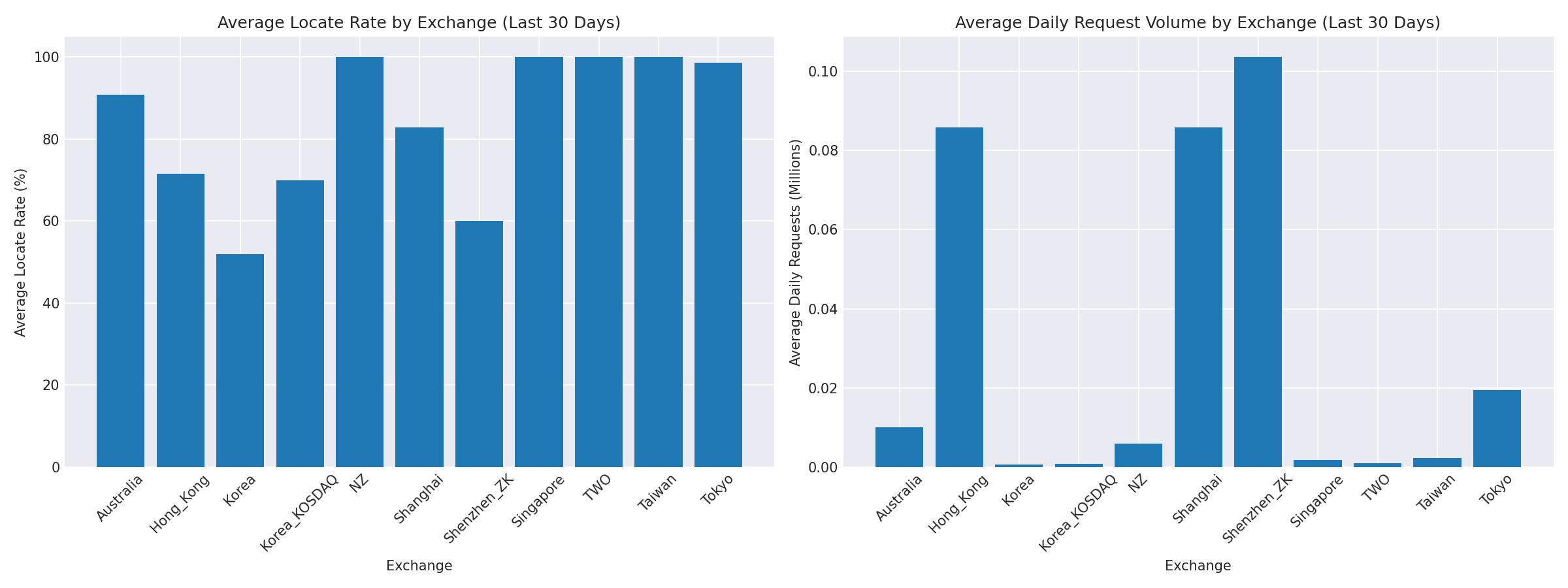 Exchange Breakdown