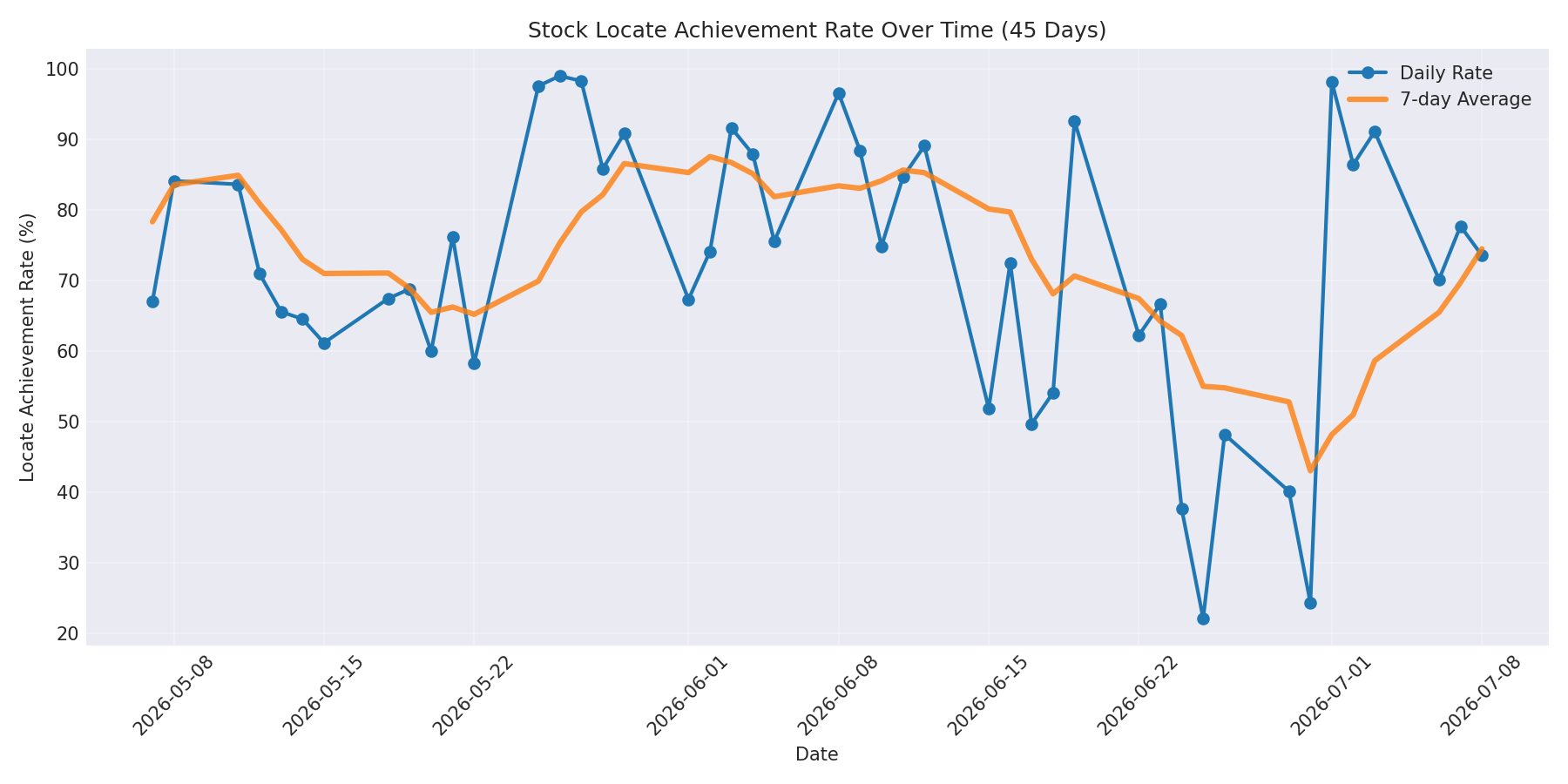 Locate Rate 45 Days