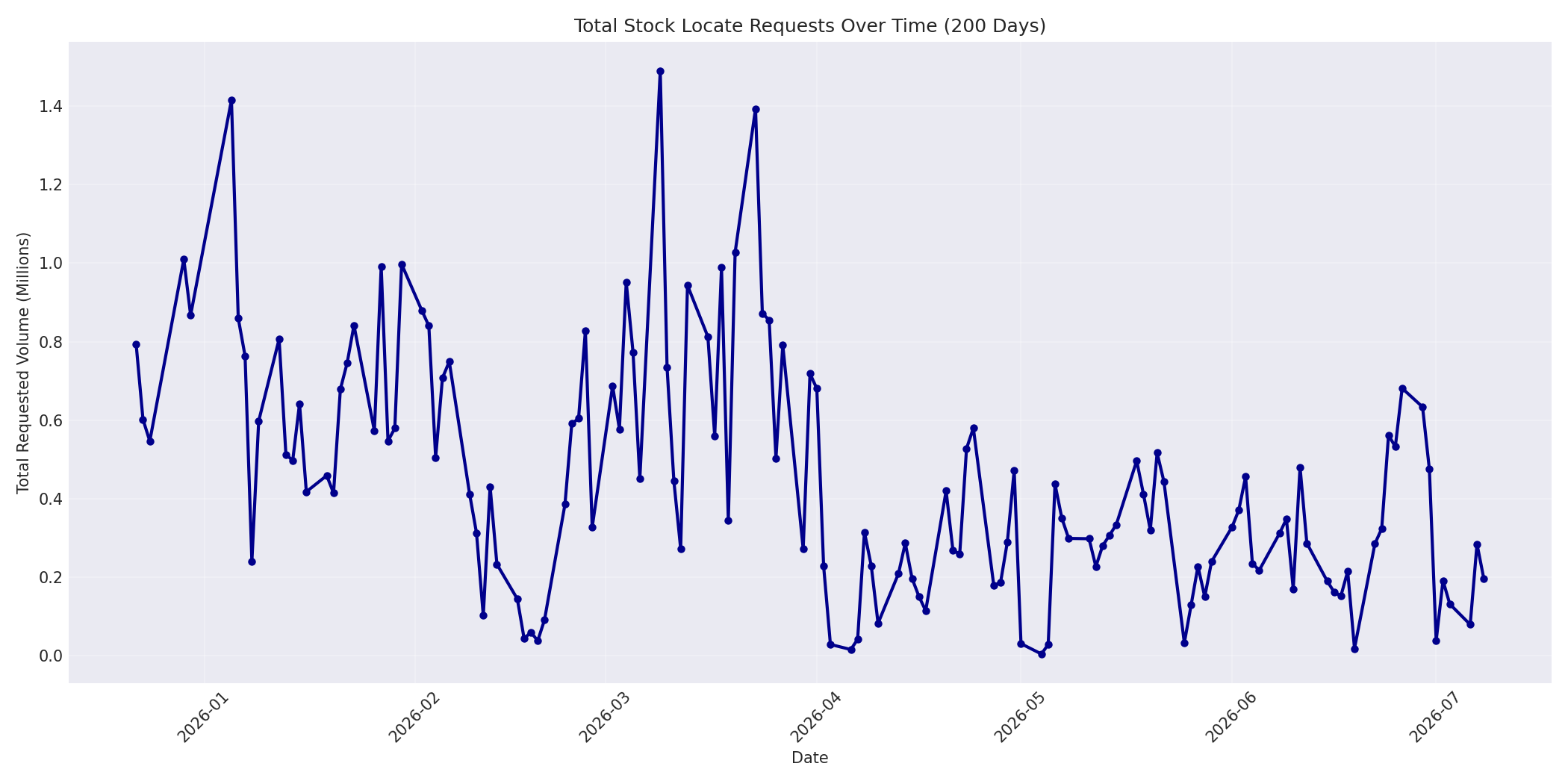 Total Requests 200 Days