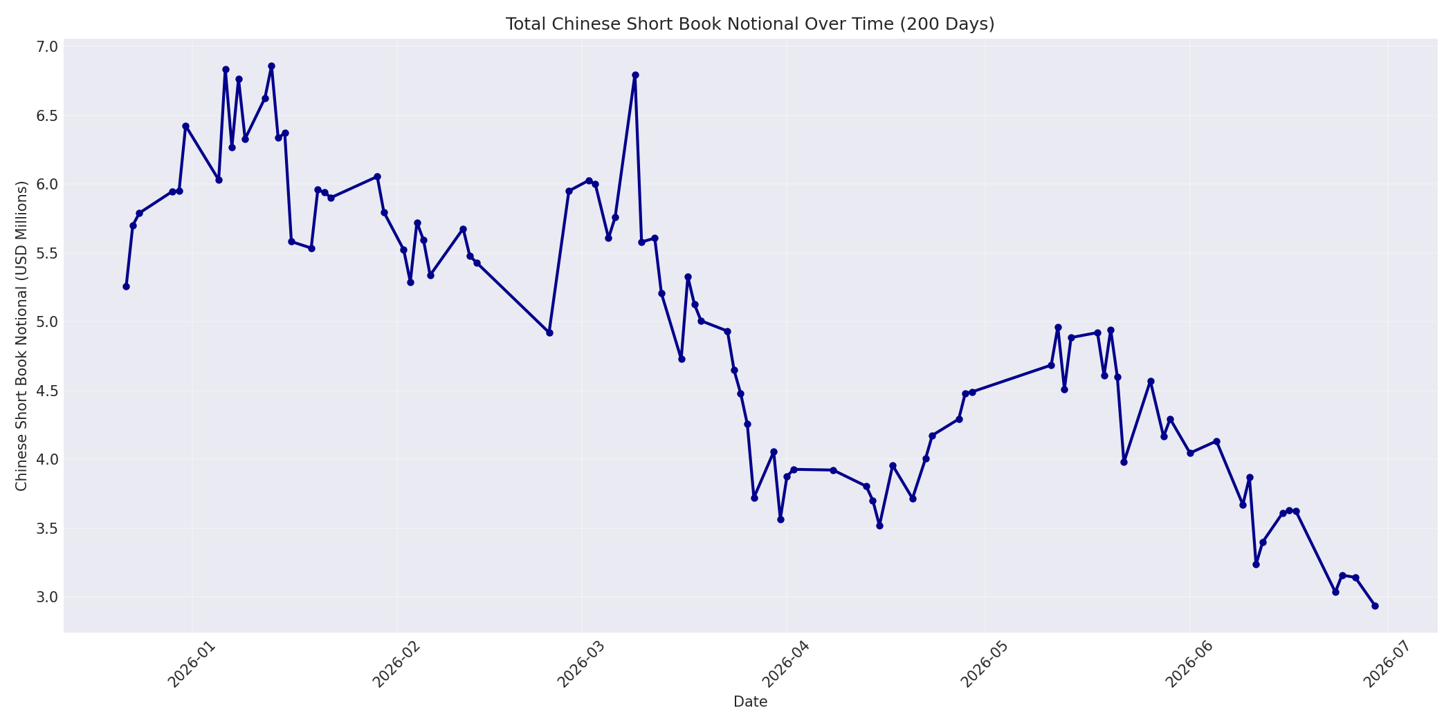 Book Notional 200 Days