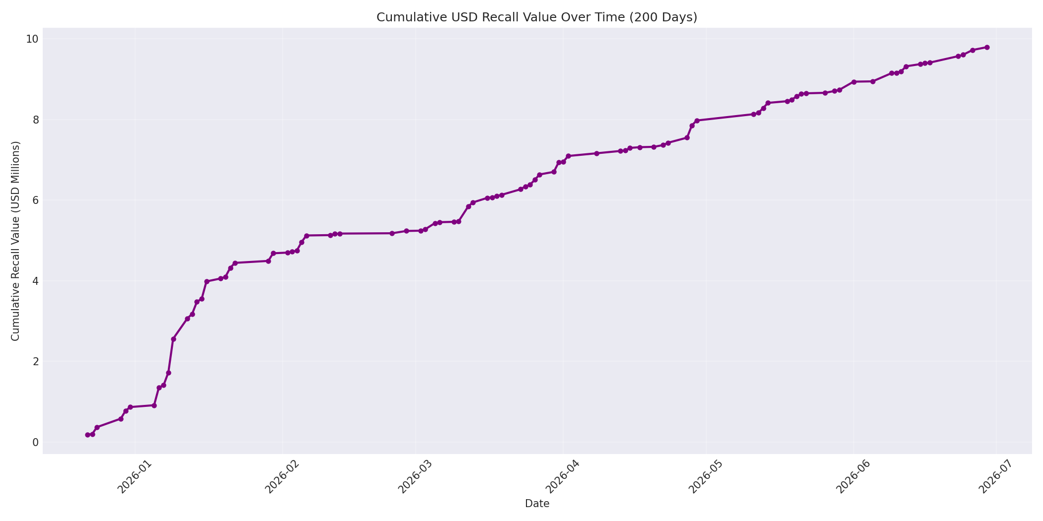 Cumulative USD Recalls 200 Days