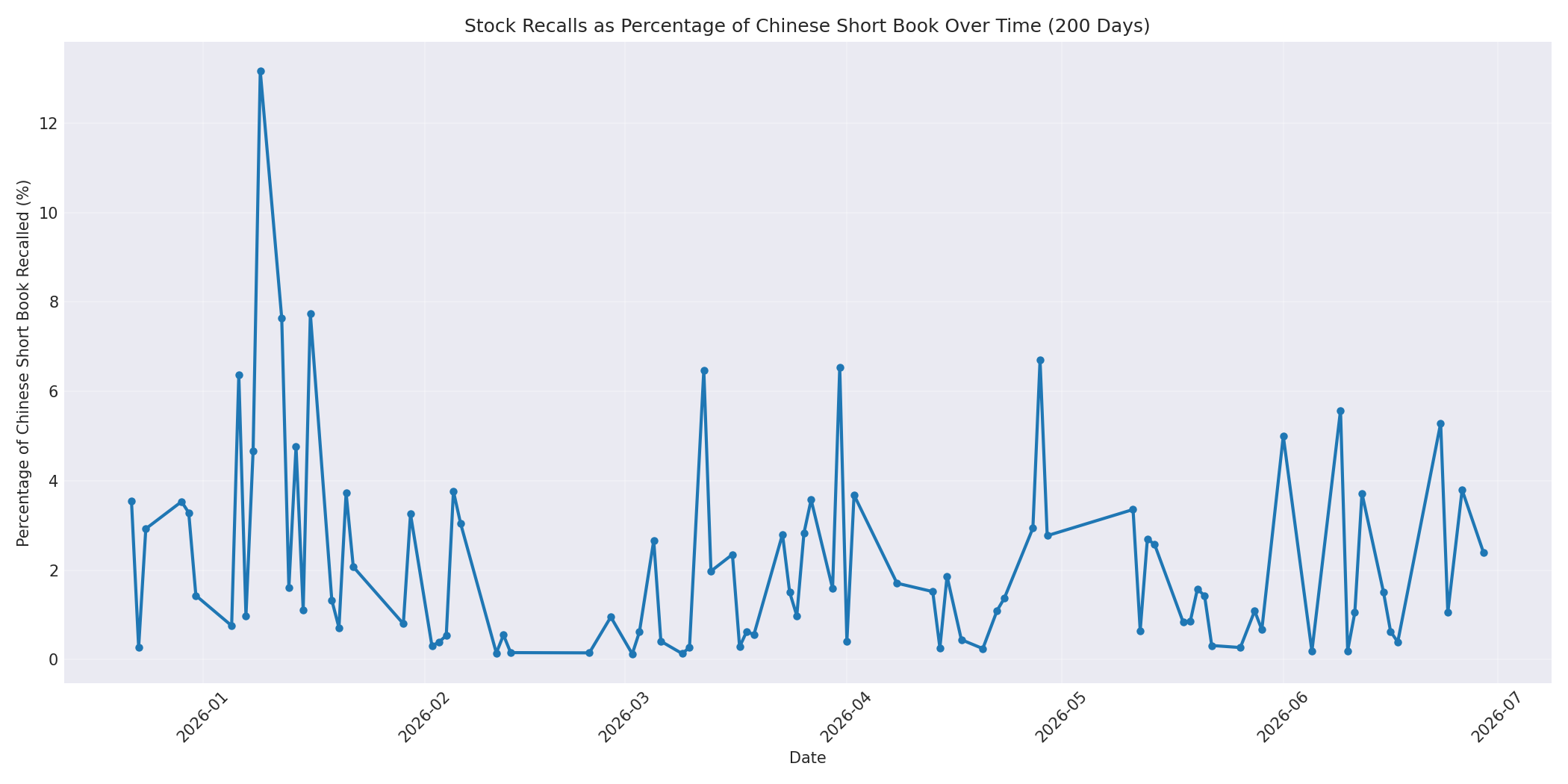 Percentage Recalled 200 Days