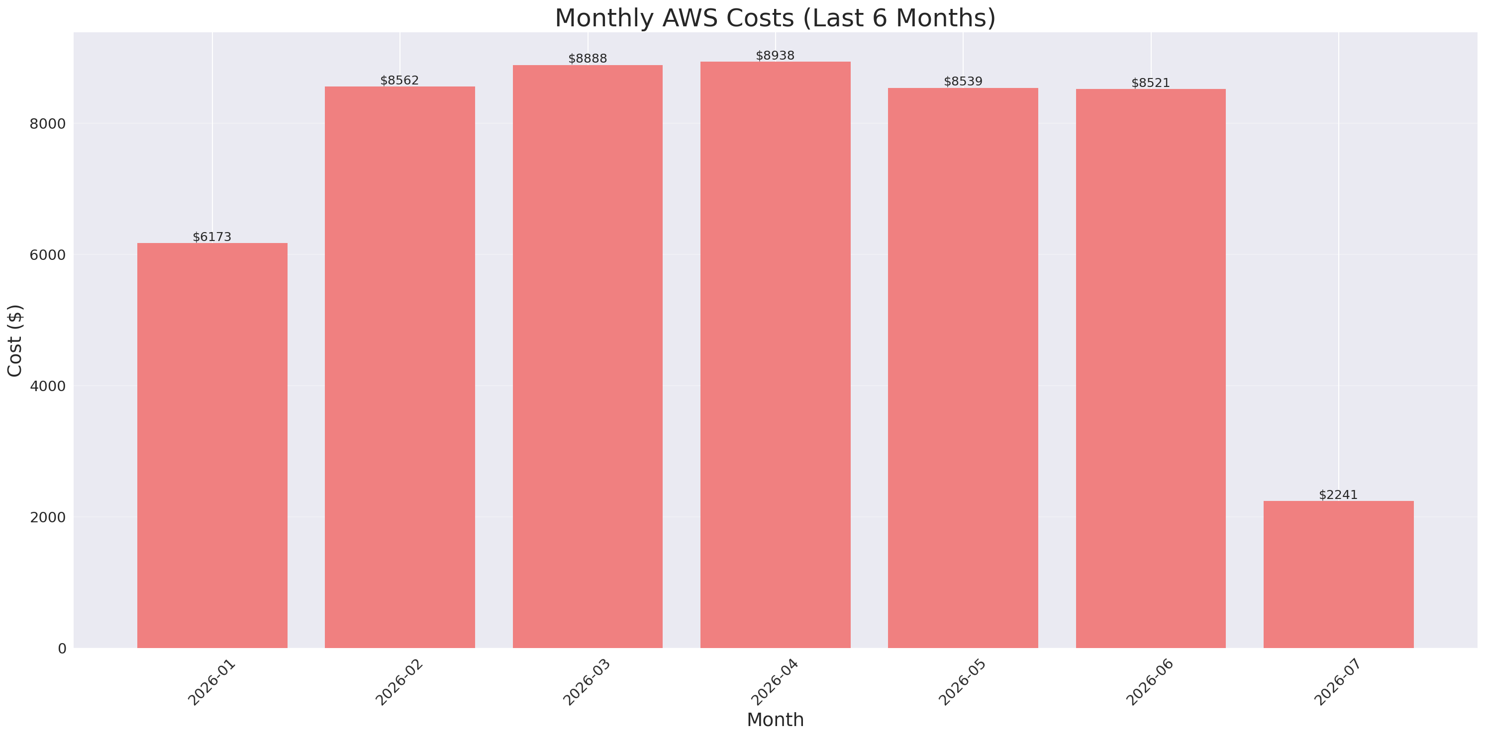 Monthly Costs