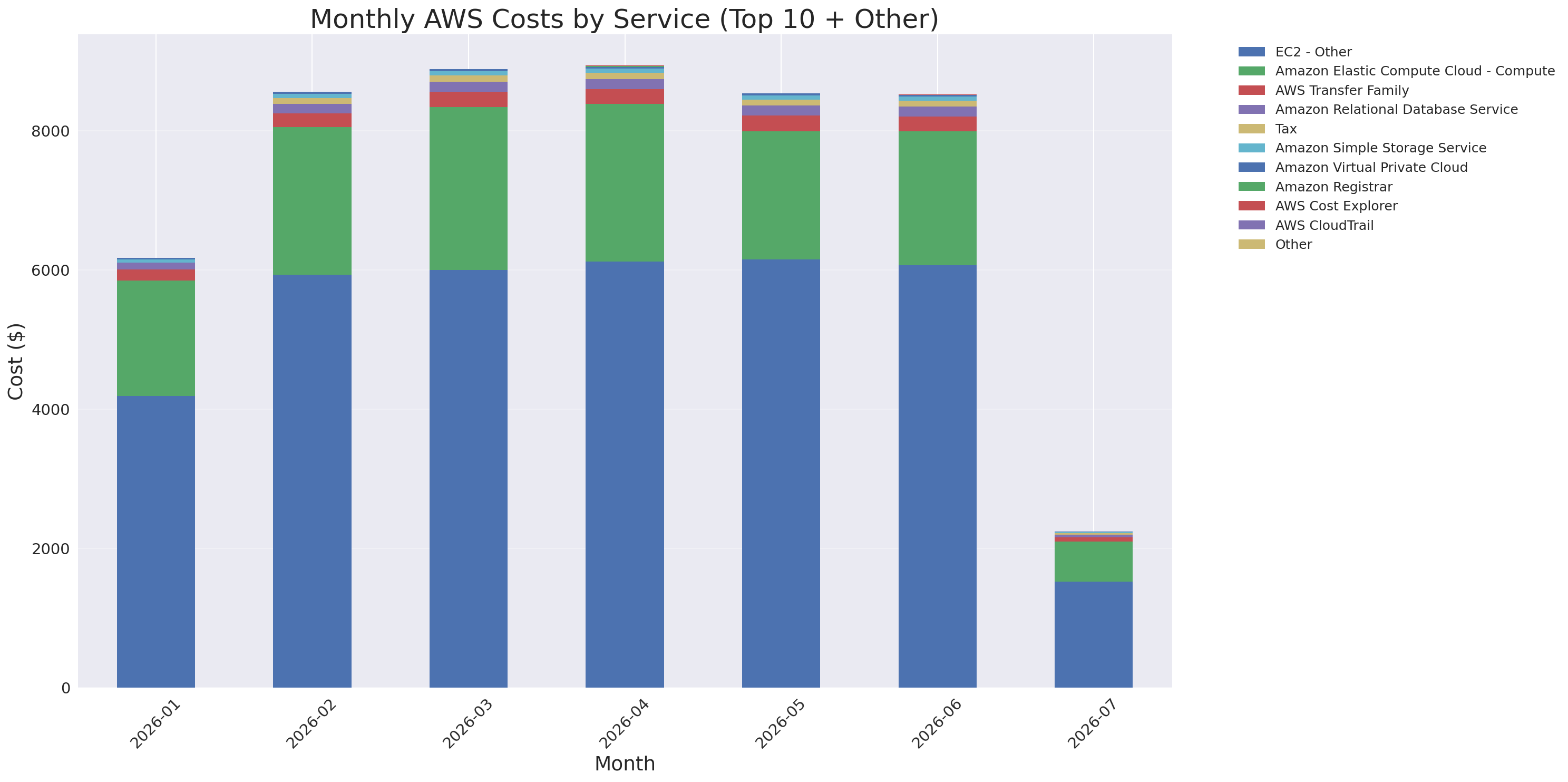 Monthly Costs by Service