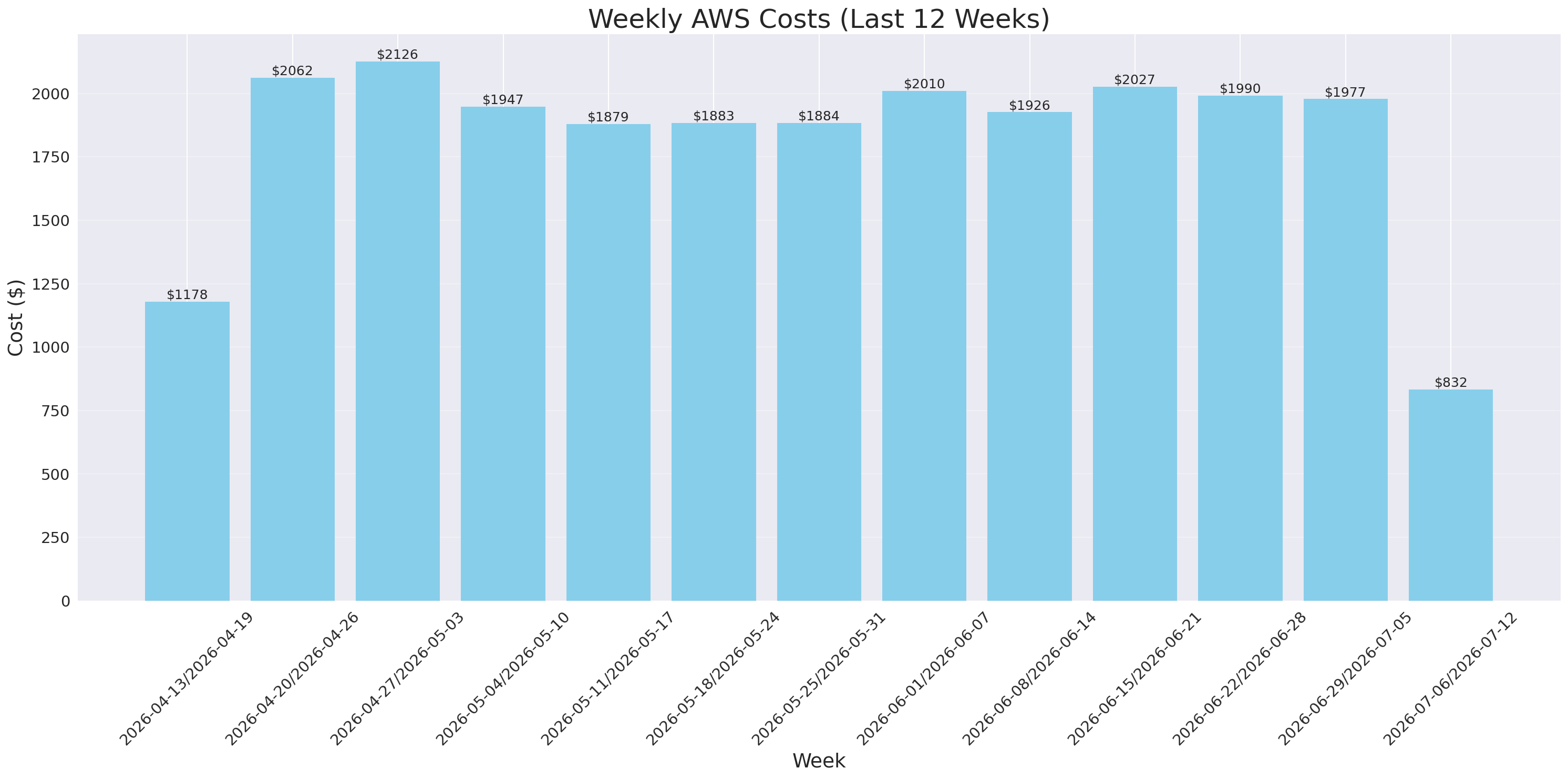 Weekly Costs