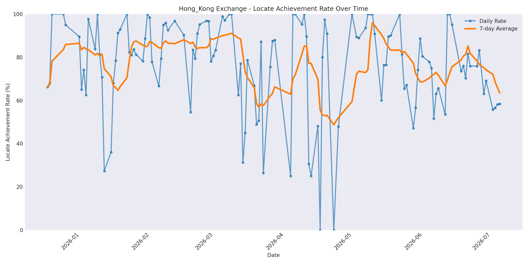 Hong_Kong Locate Rate Over Time