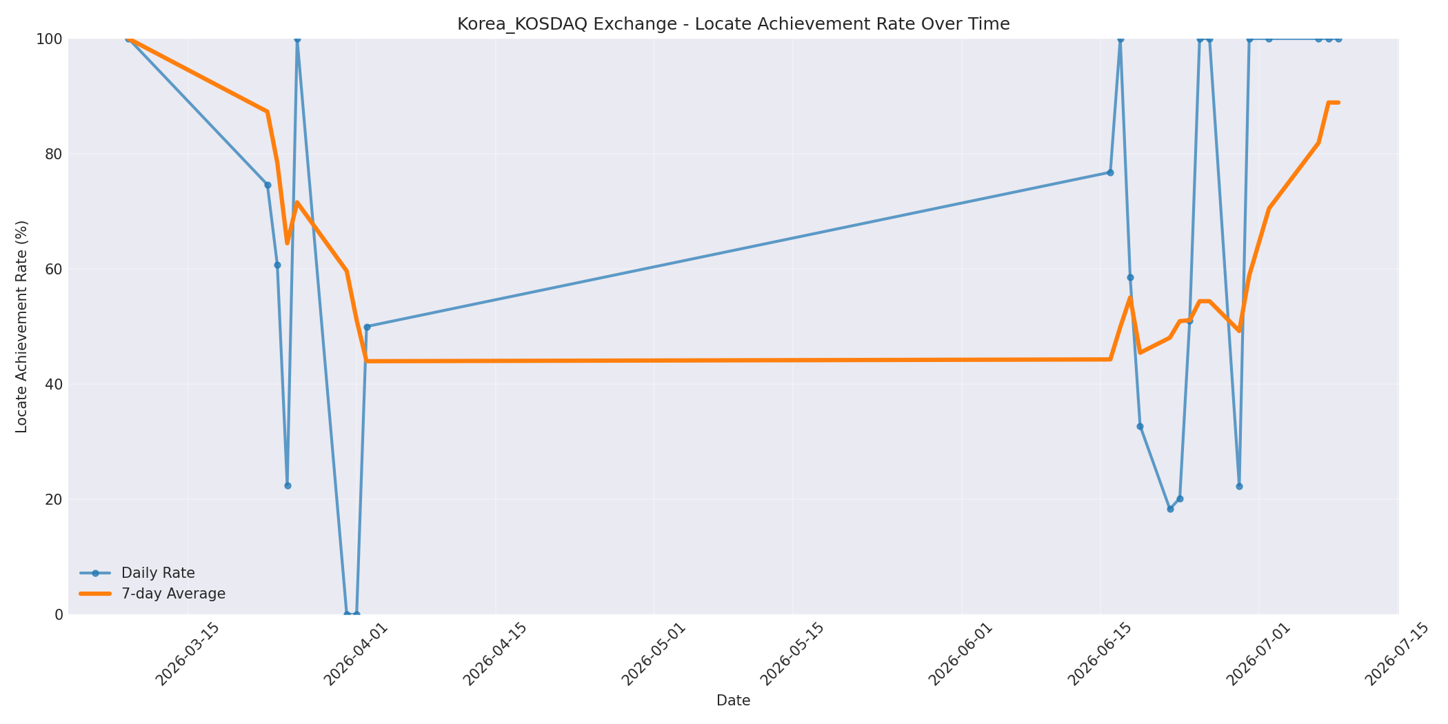 Korea_KOSDAQ Locate Rate Over Time