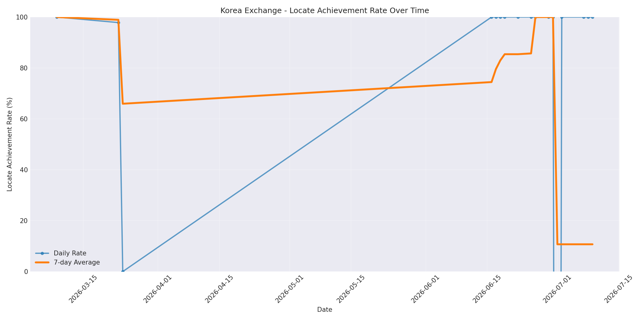 Korea Locate Rate Over Time