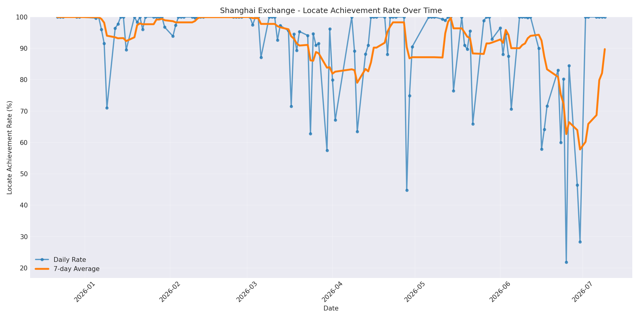 Shanghai Locate Rate Over Time