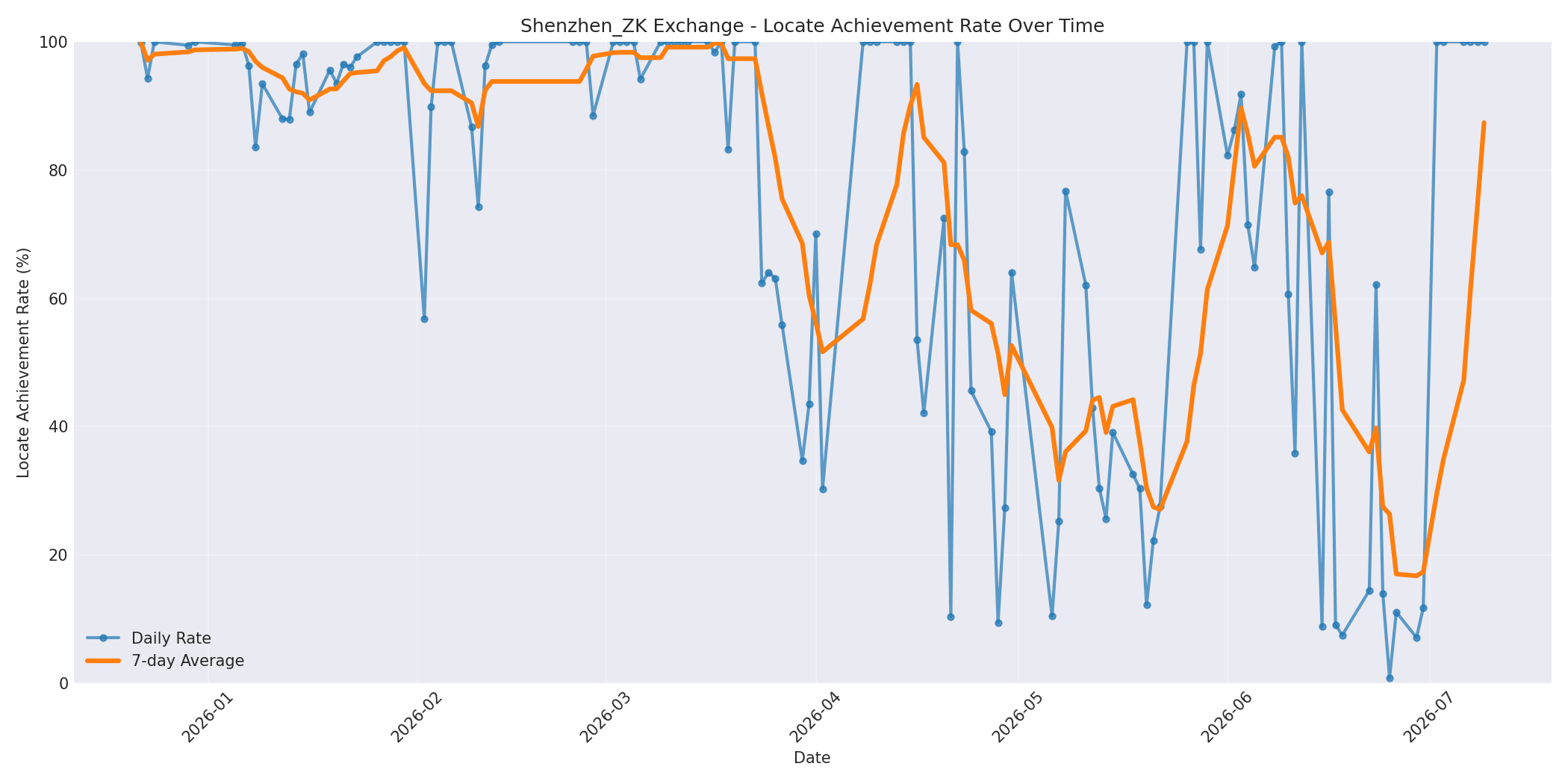 Shenzhen_ZK Locate Rate Over Time