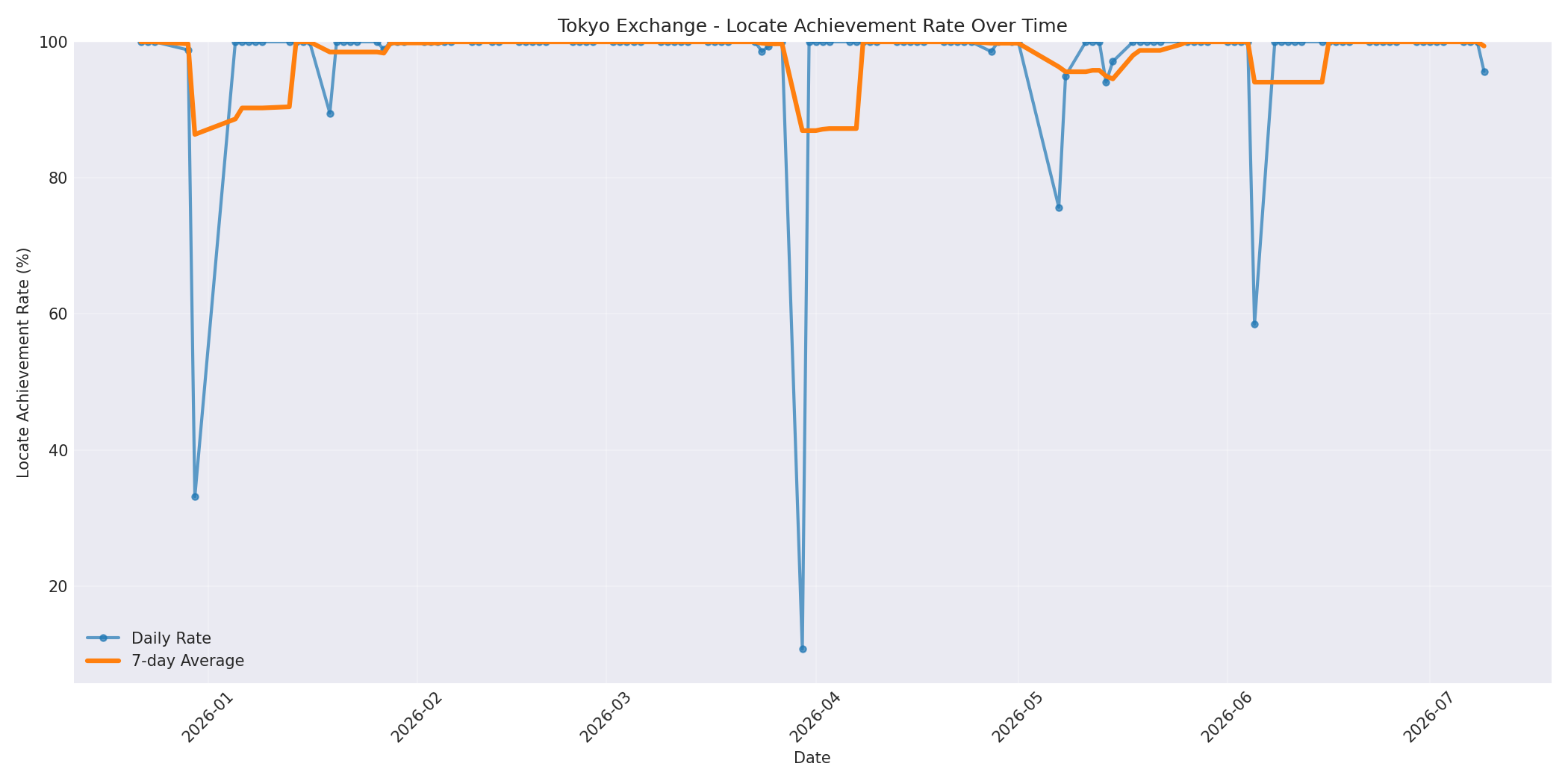 Tokyo Locate Rate Over Time