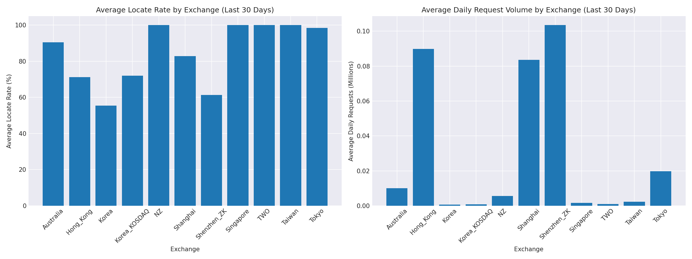Exchange Breakdown