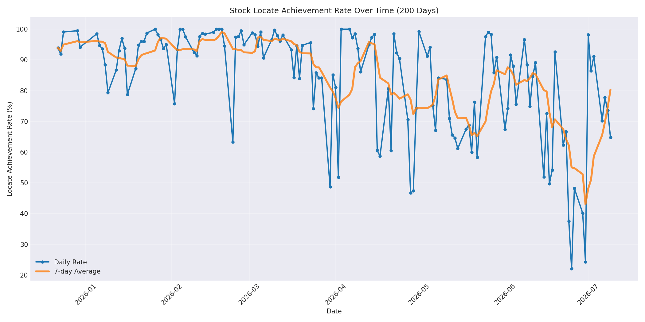 Locate Rate 200 Days