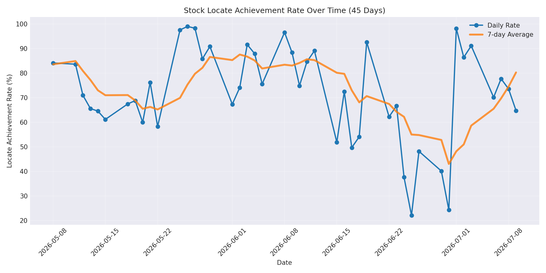 Locate Rate 45 Days