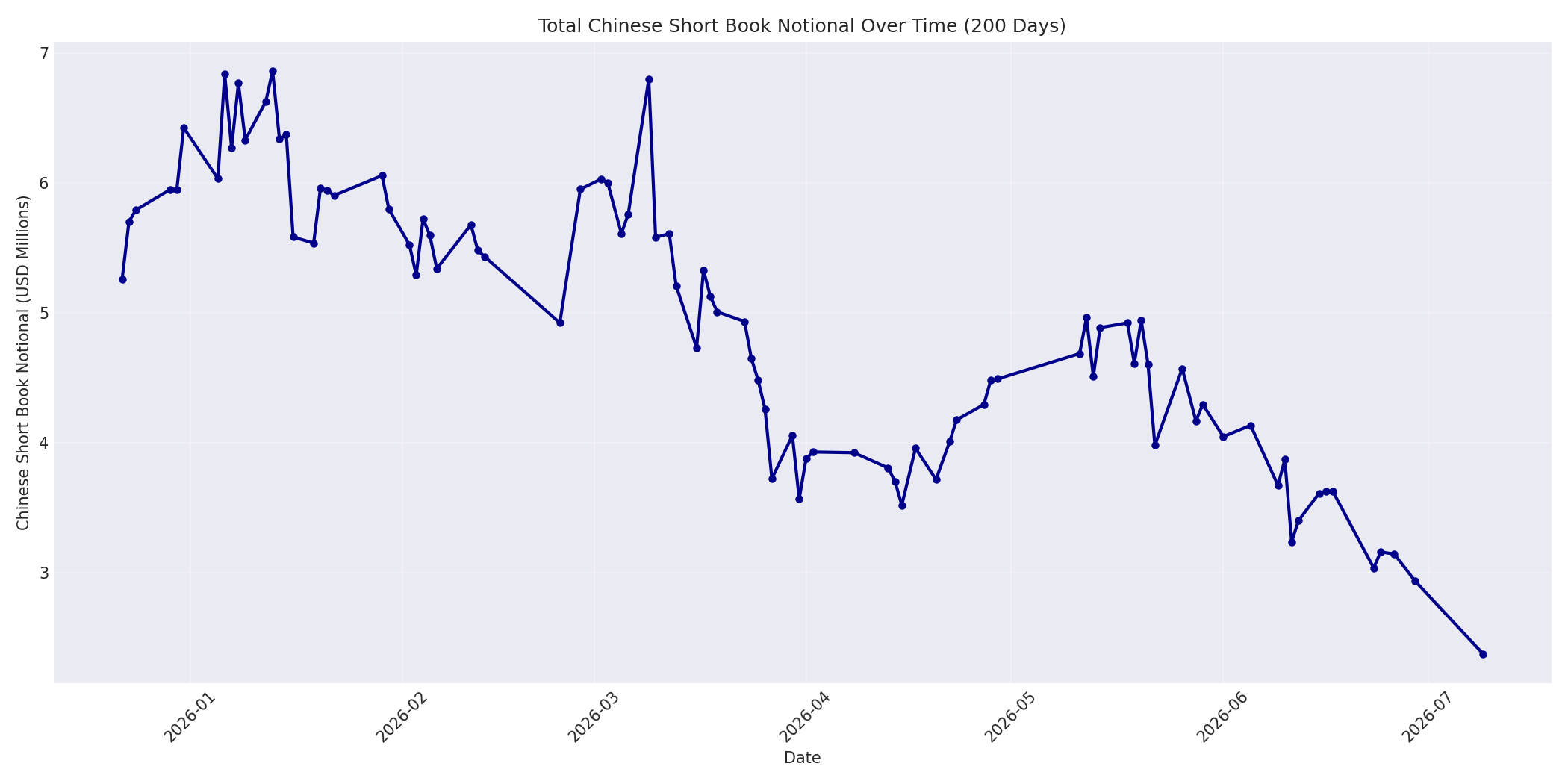 Book Notional 200 Days
