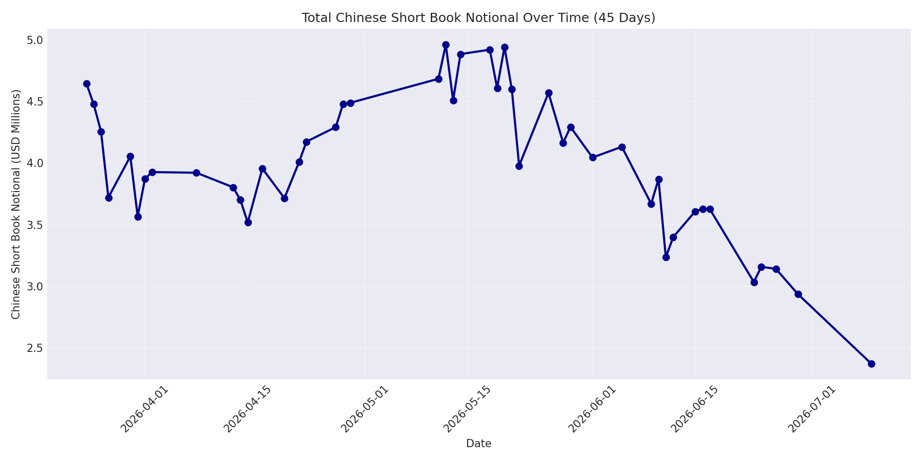Book Notional 45 Days