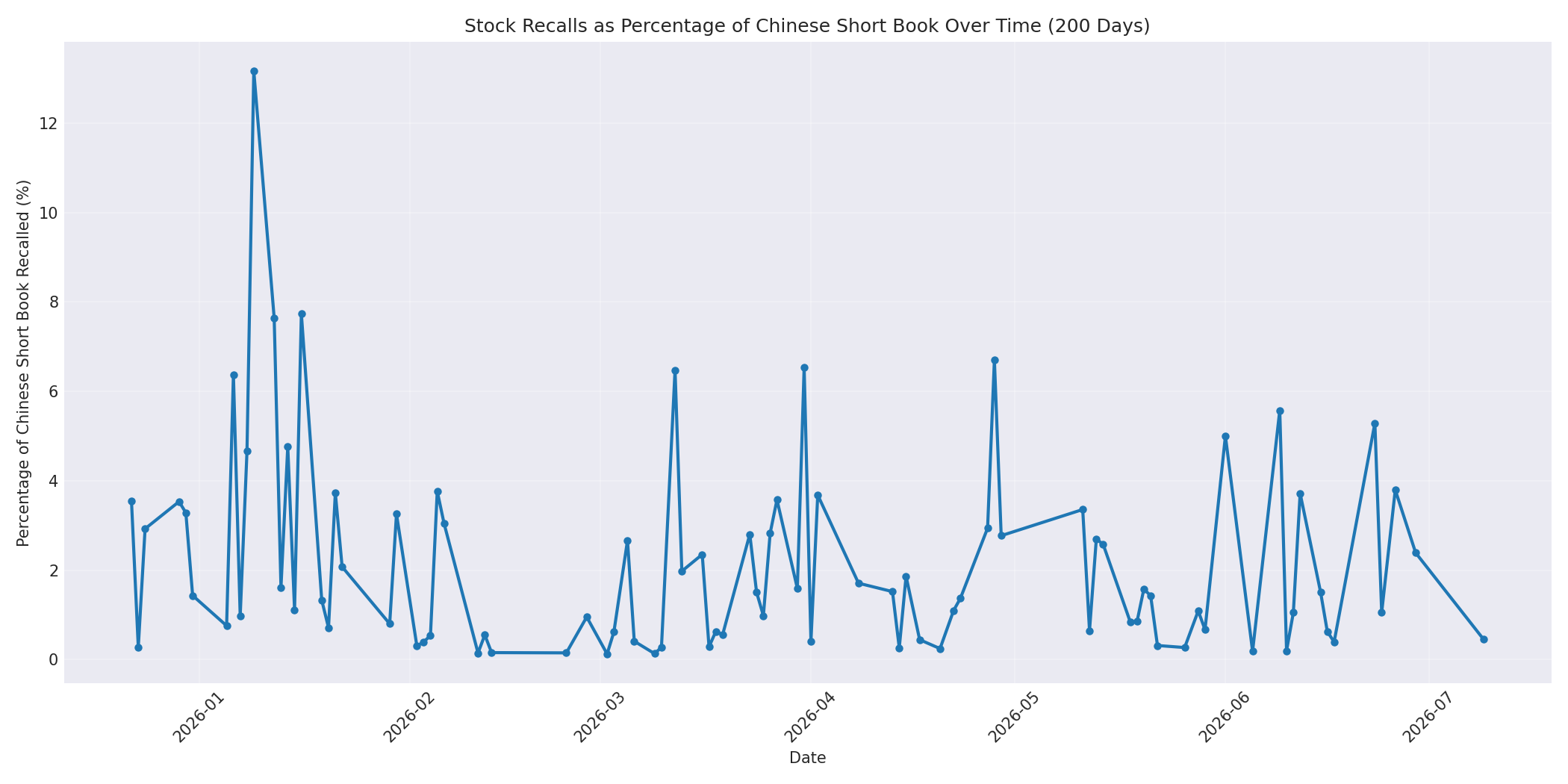 Percentage Recalled 200 Days