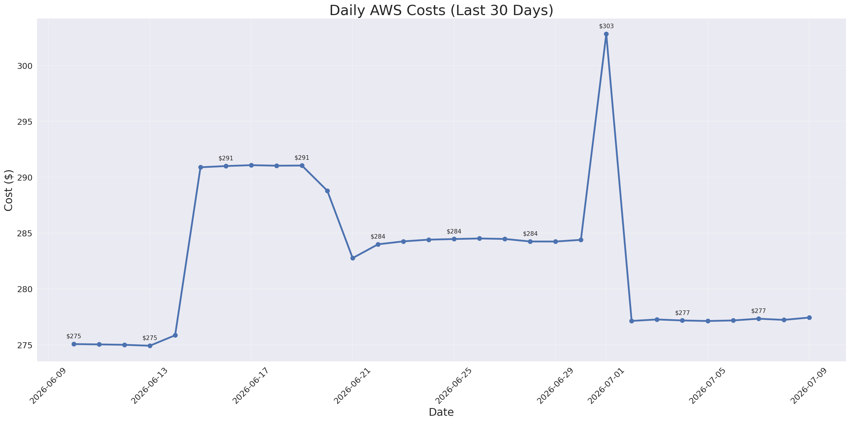 Daily Costs