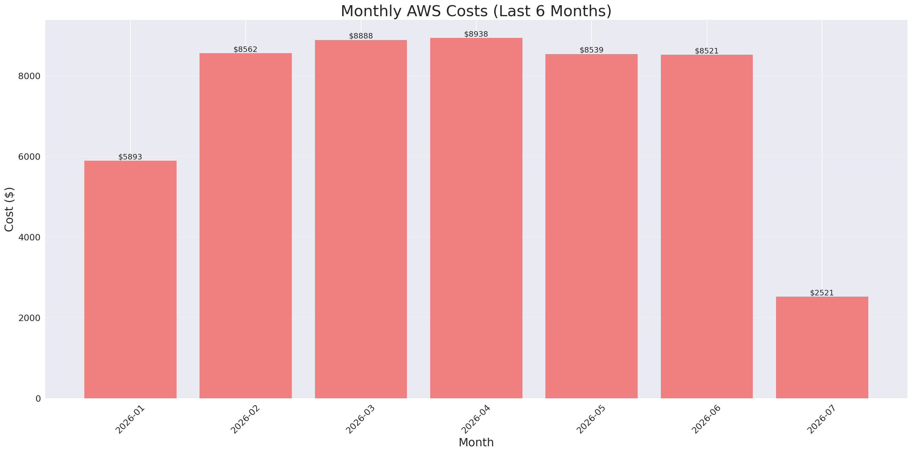 Monthly Costs