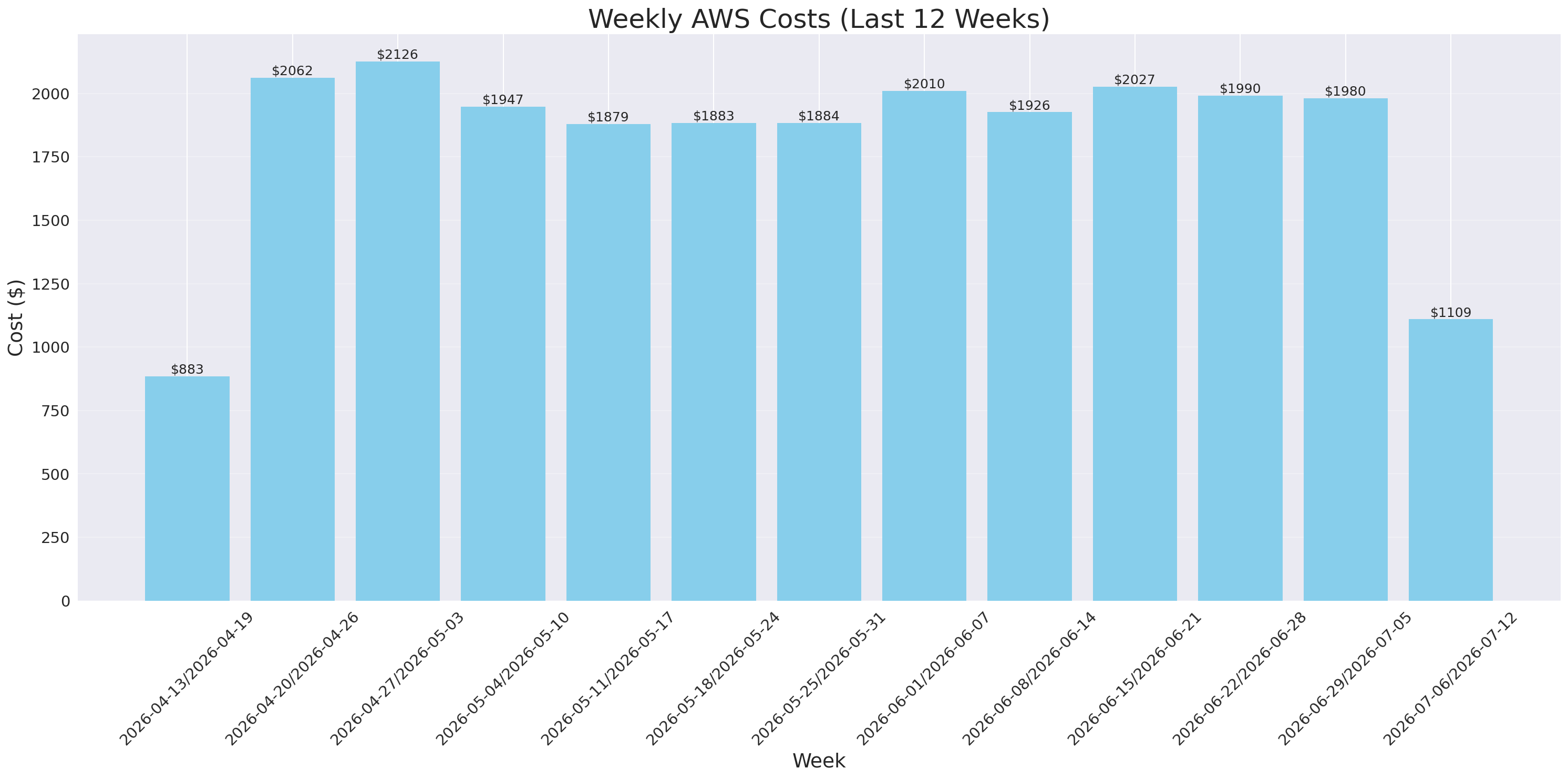Weekly Costs