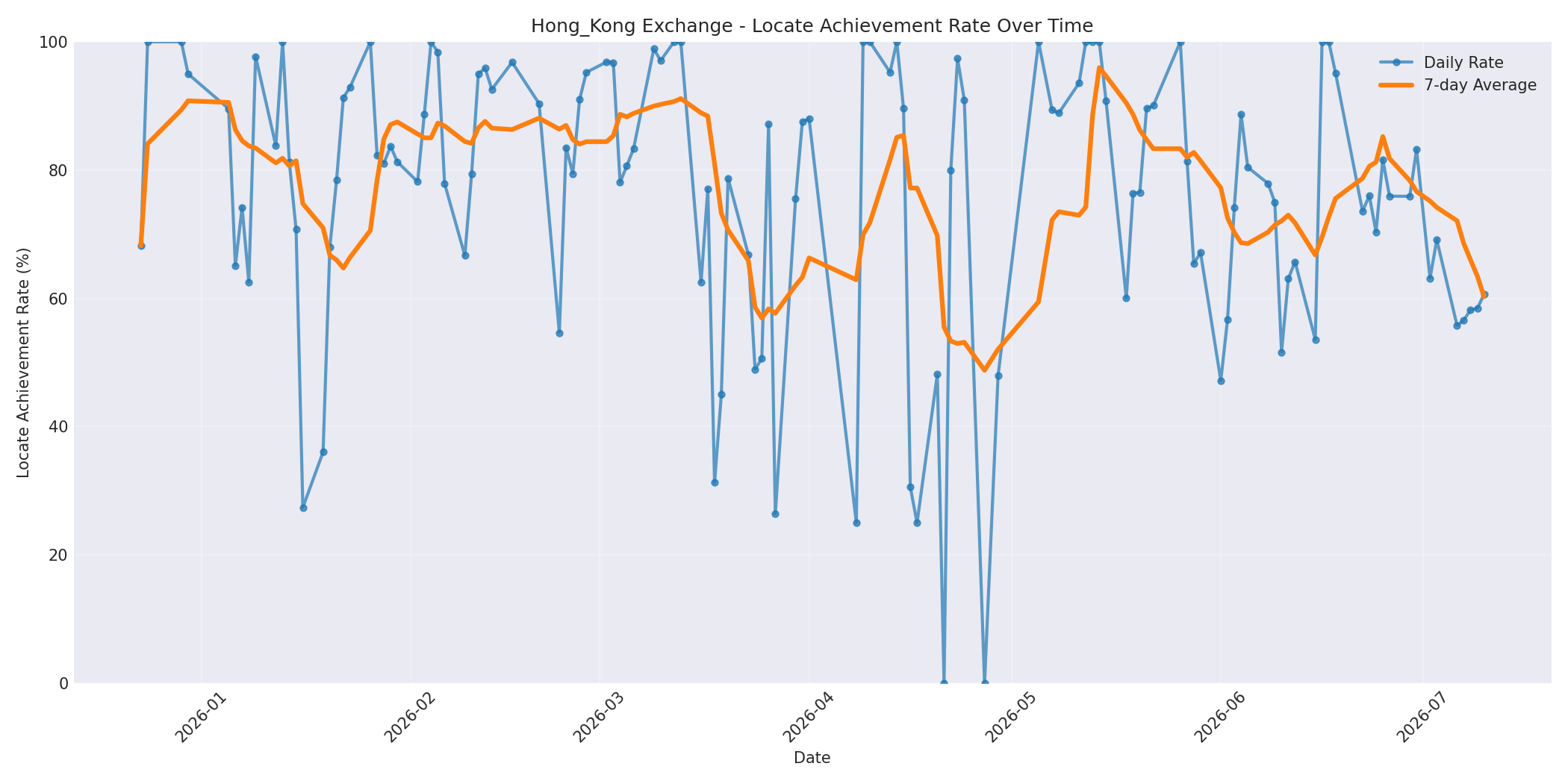 Hong_Kong Locate Rate Over Time