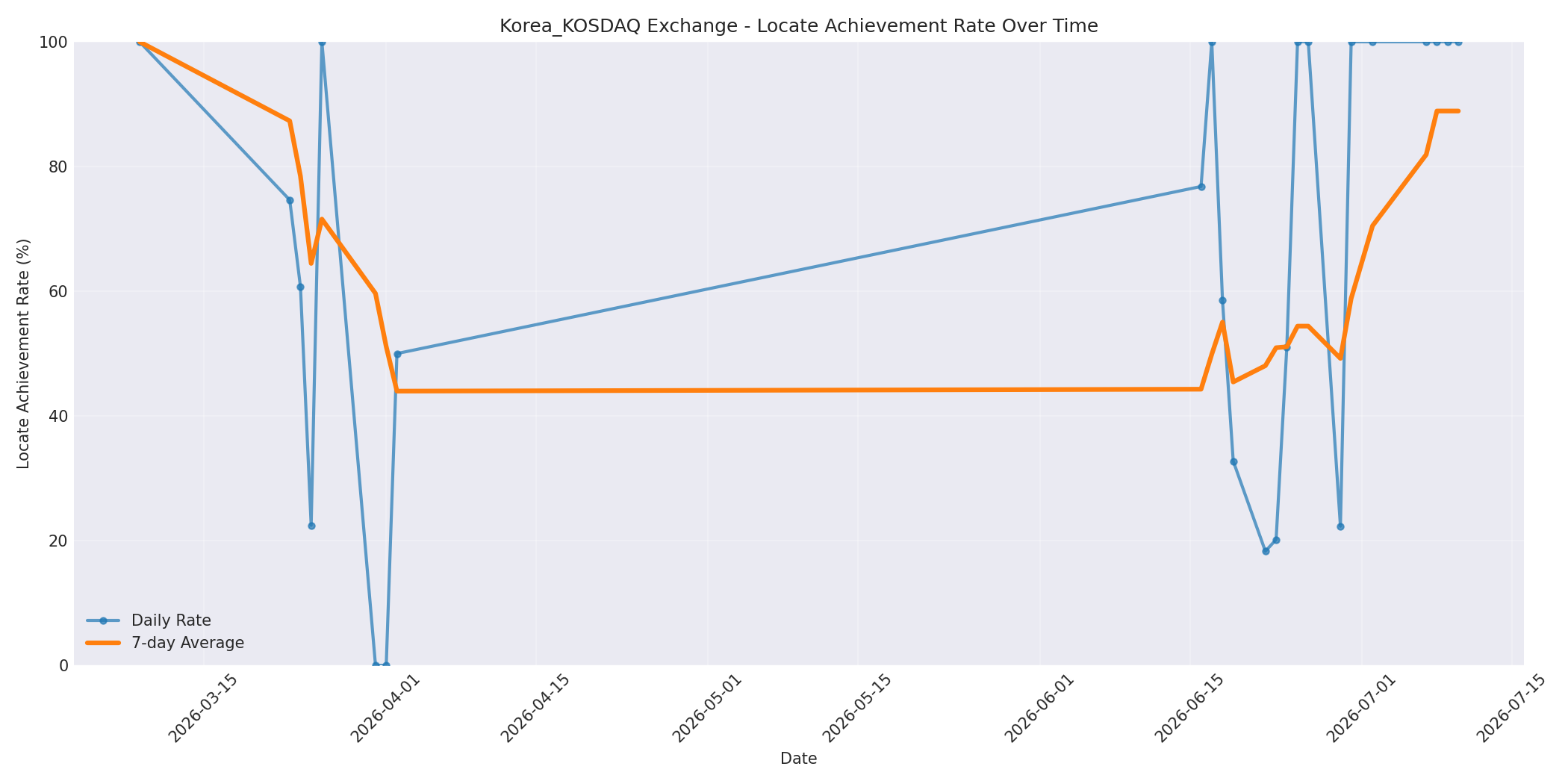 Korea_KOSDAQ Locate Rate Over Time