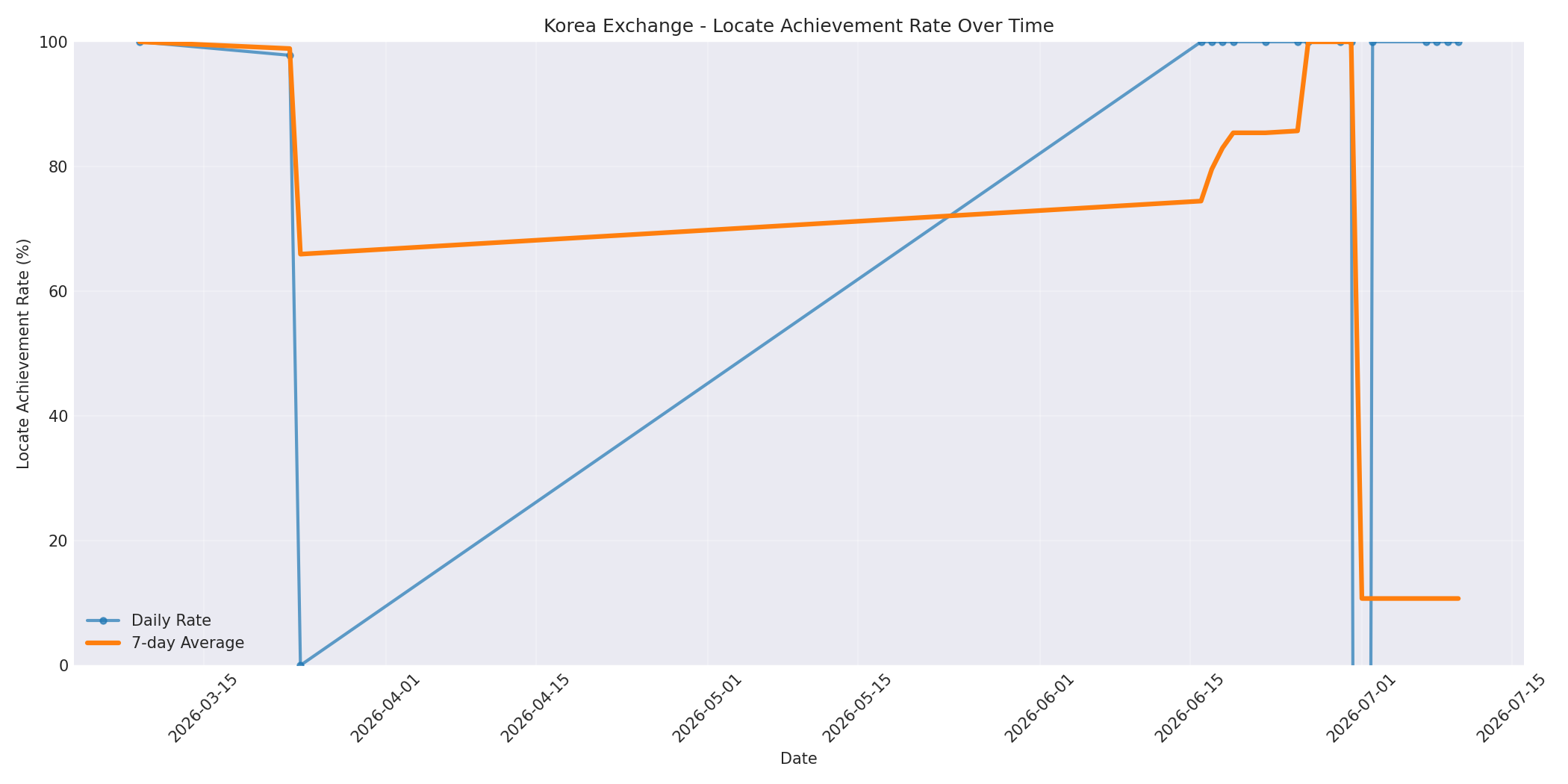 Korea Locate Rate Over Time