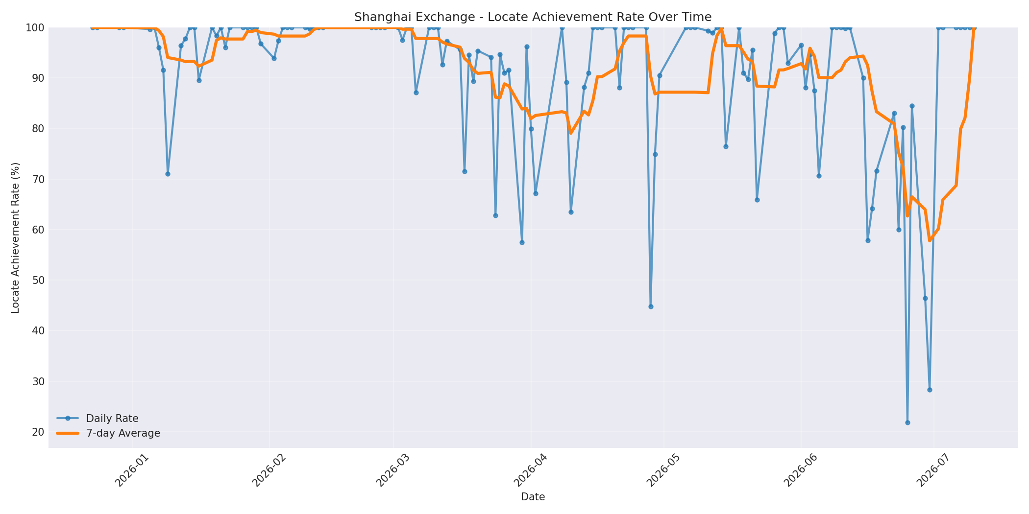 Shanghai Locate Rate Over Time