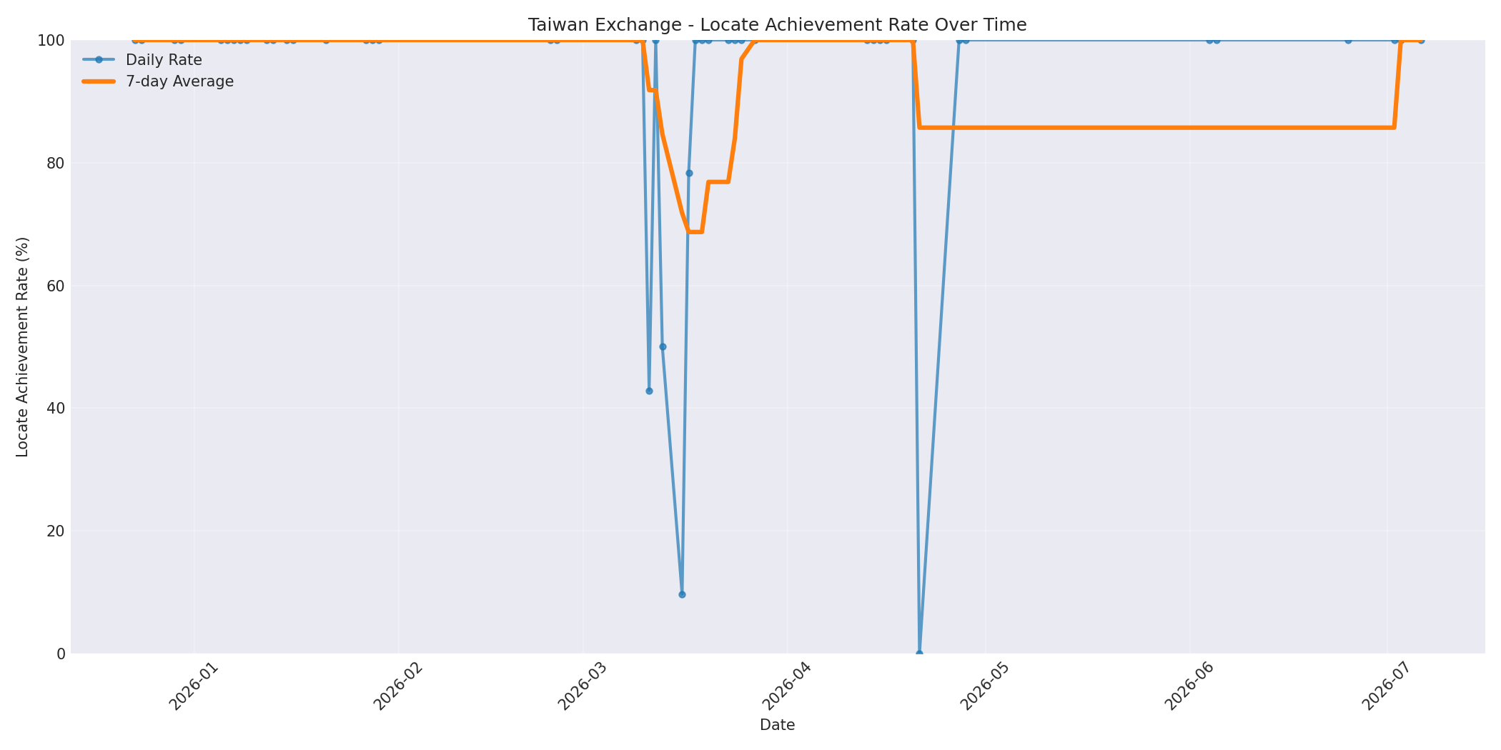 Taiwan Locate Rate Over Time