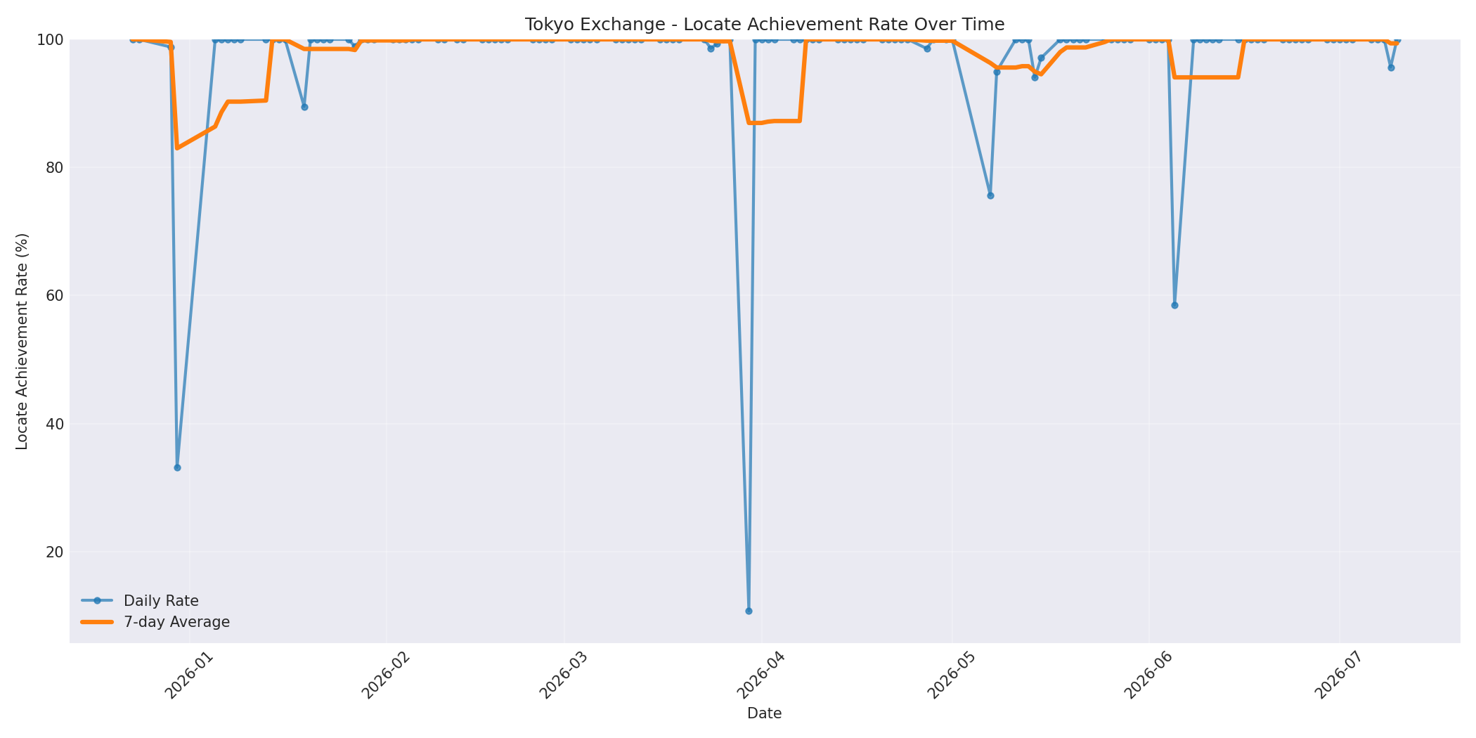 Tokyo Locate Rate Over Time