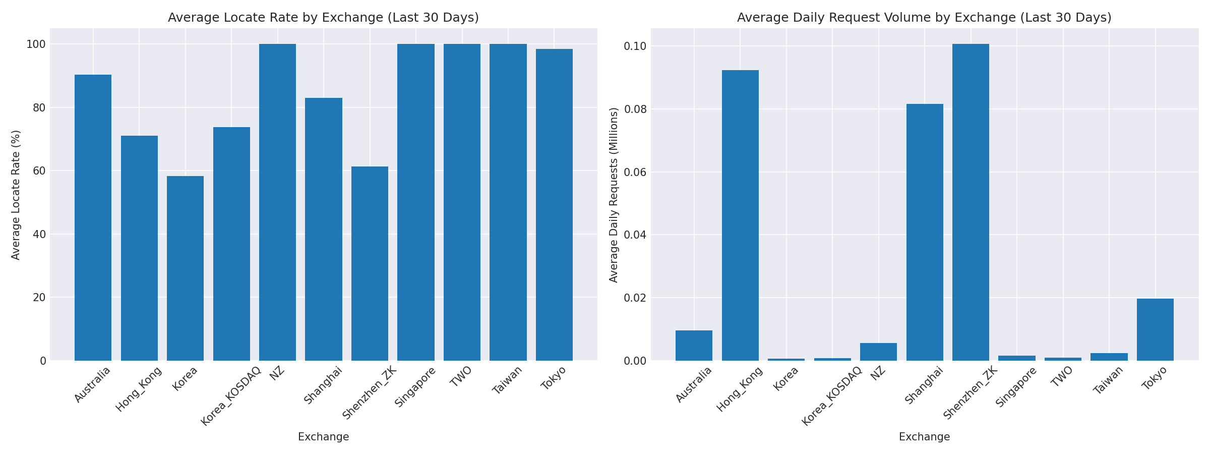 Exchange Breakdown