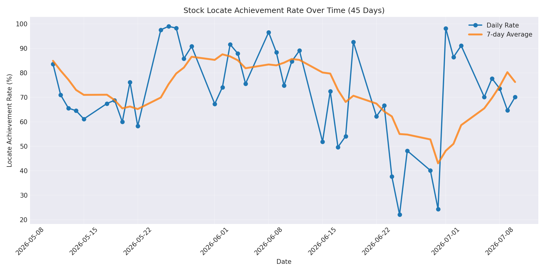 Locate Rate 45 Days