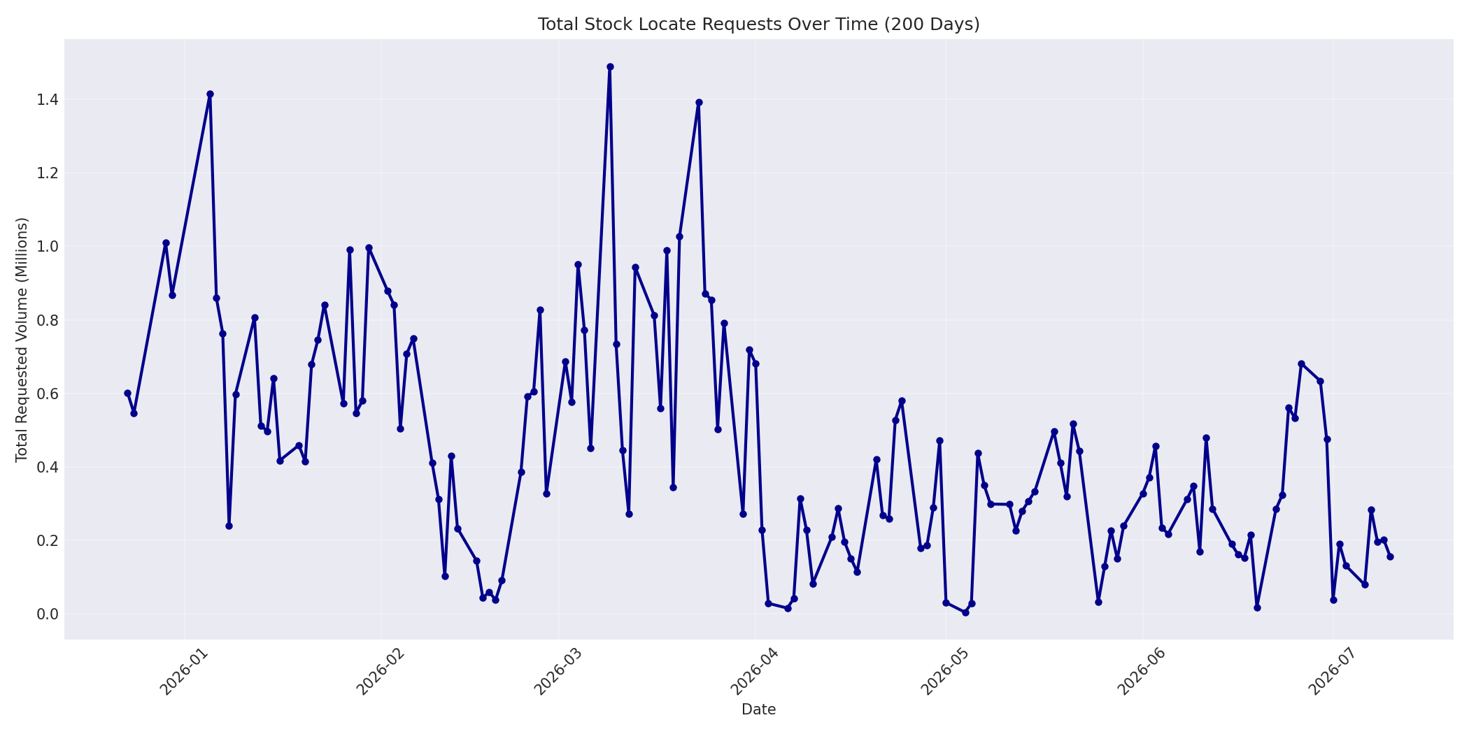 Total Requests 200 Days