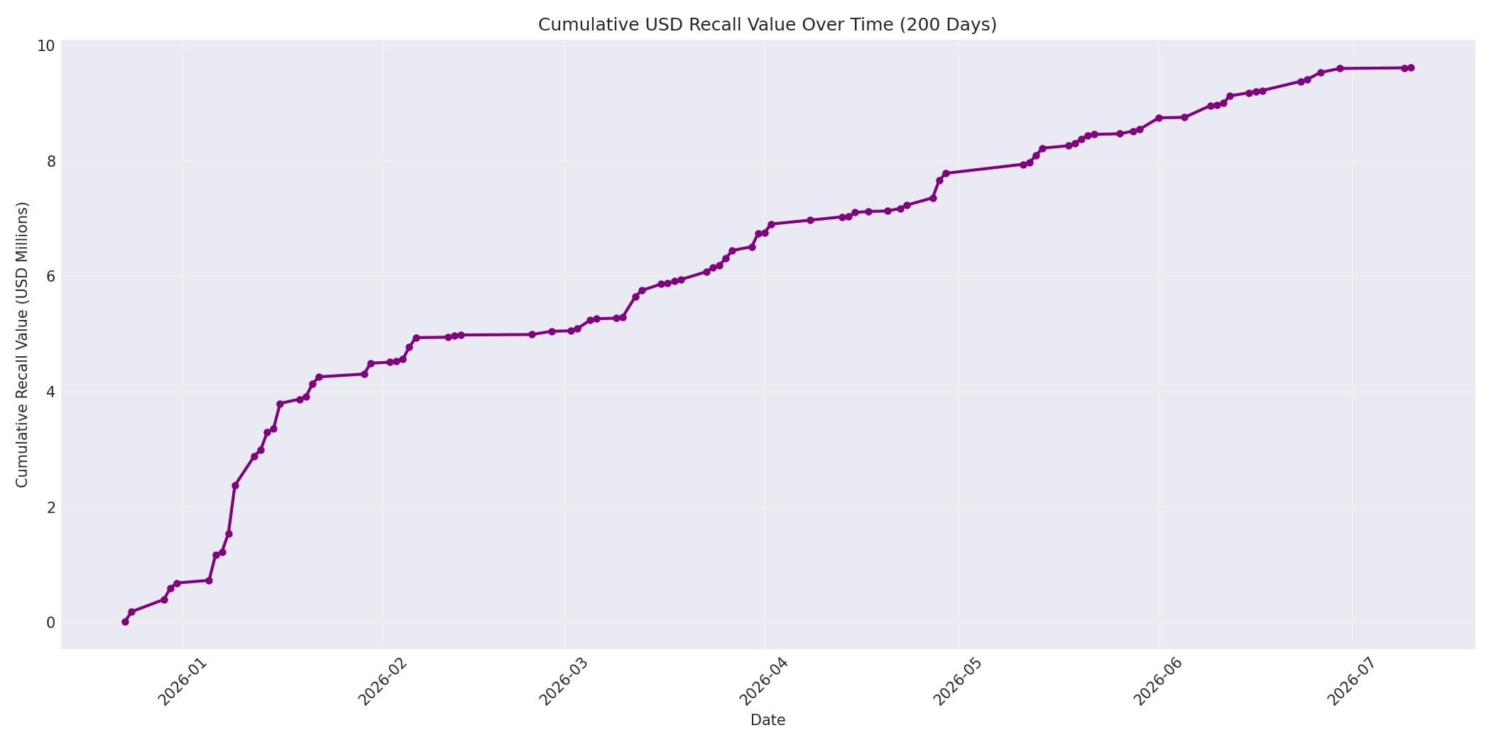 Cumulative USD Recalls 200 Days