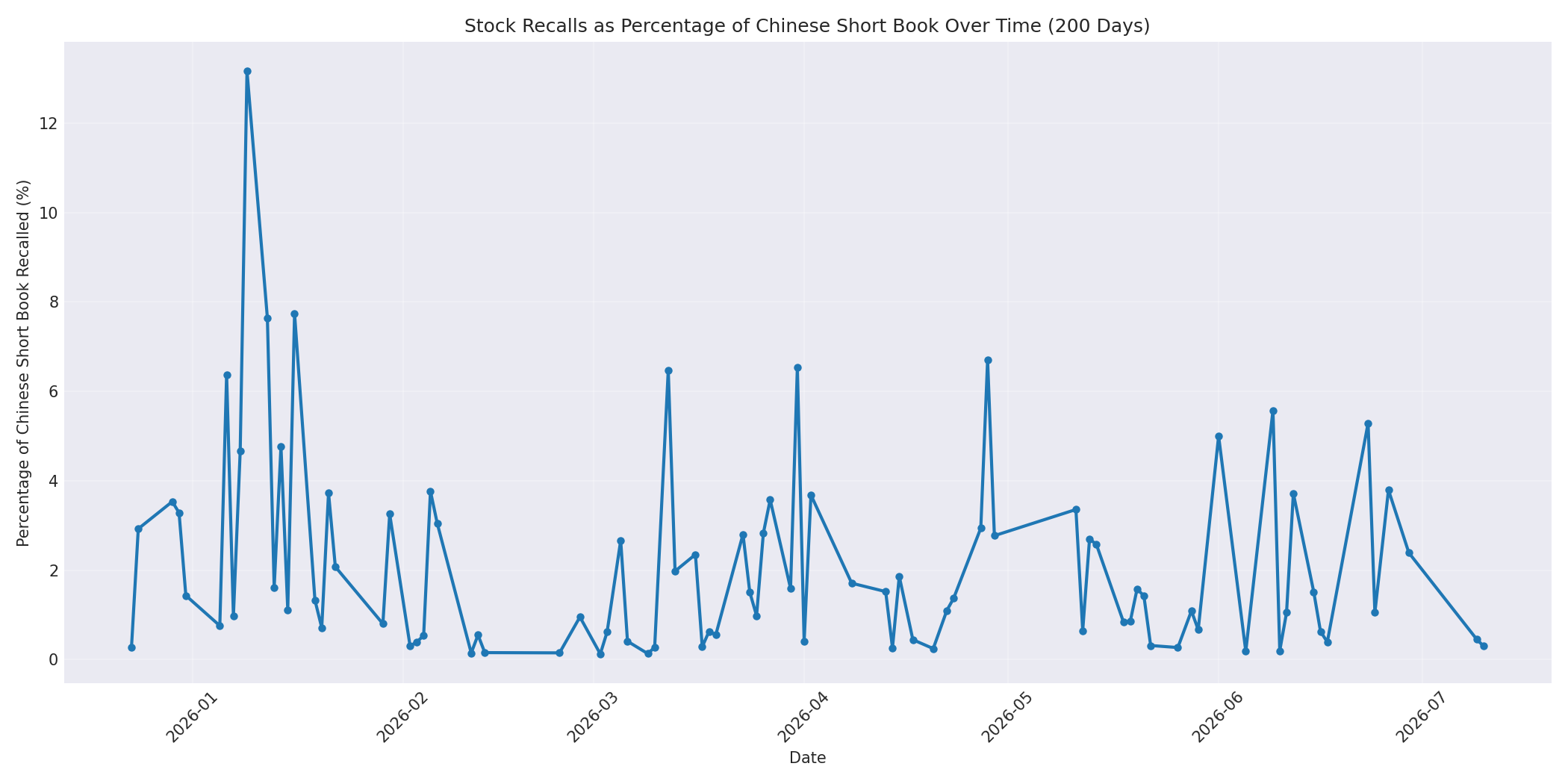 Percentage Recalled 200 Days
