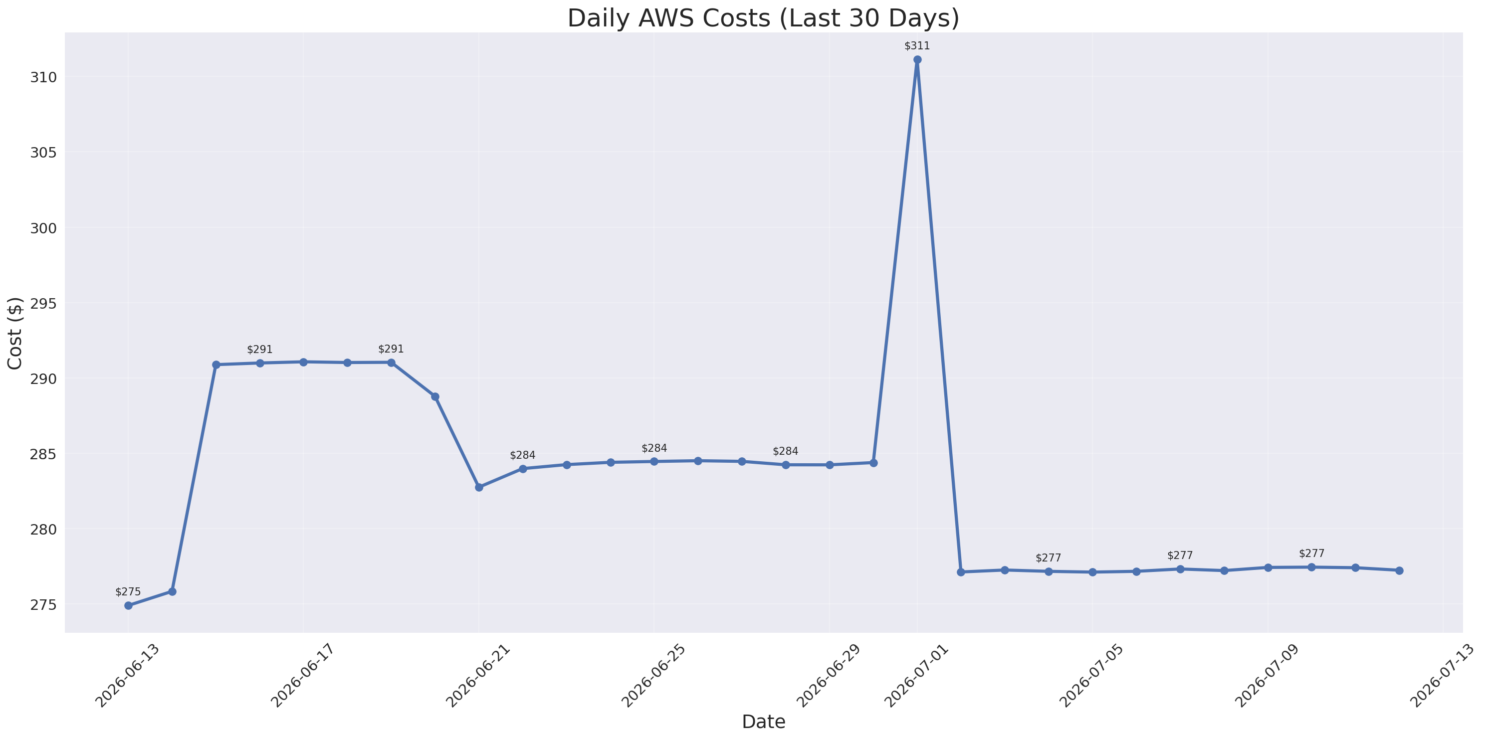 Daily Costs