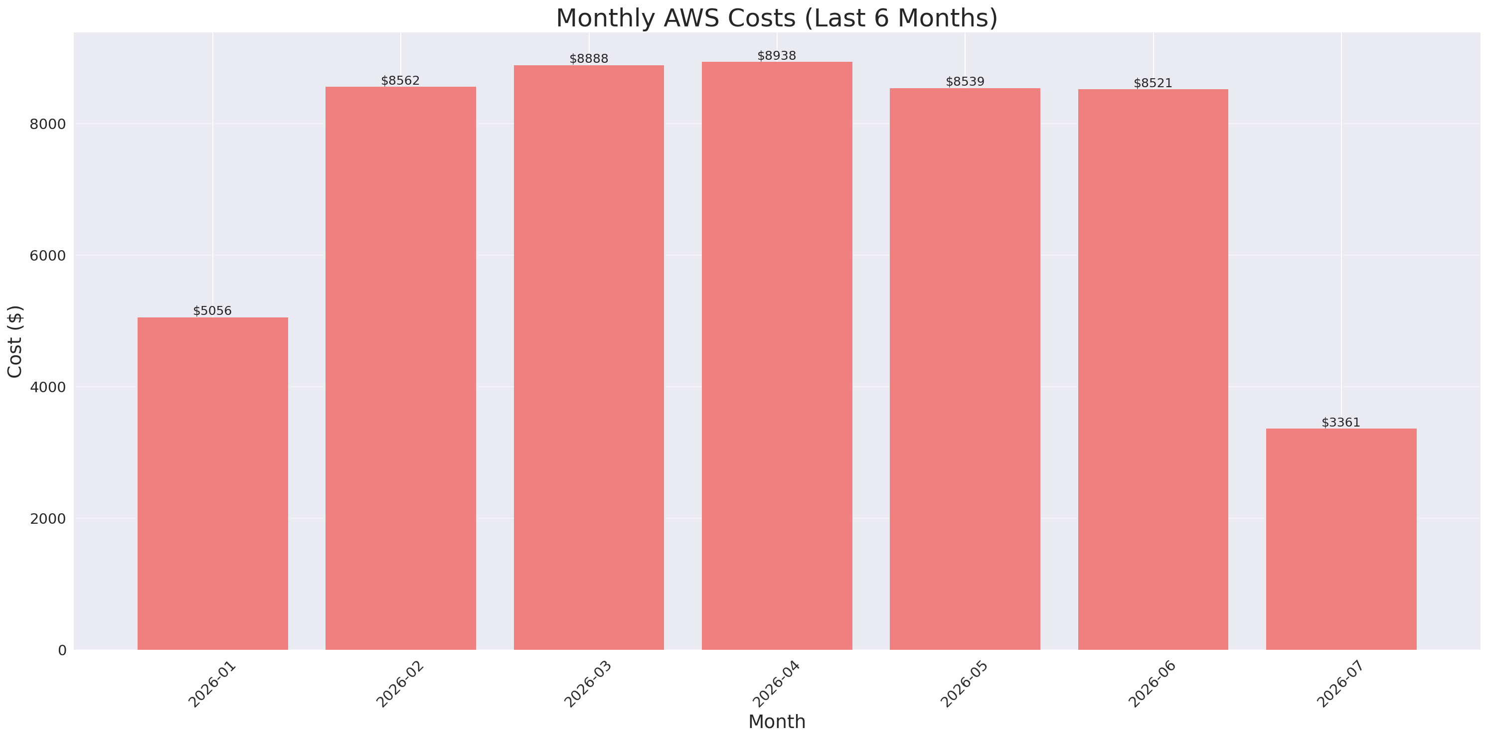 Monthly Costs