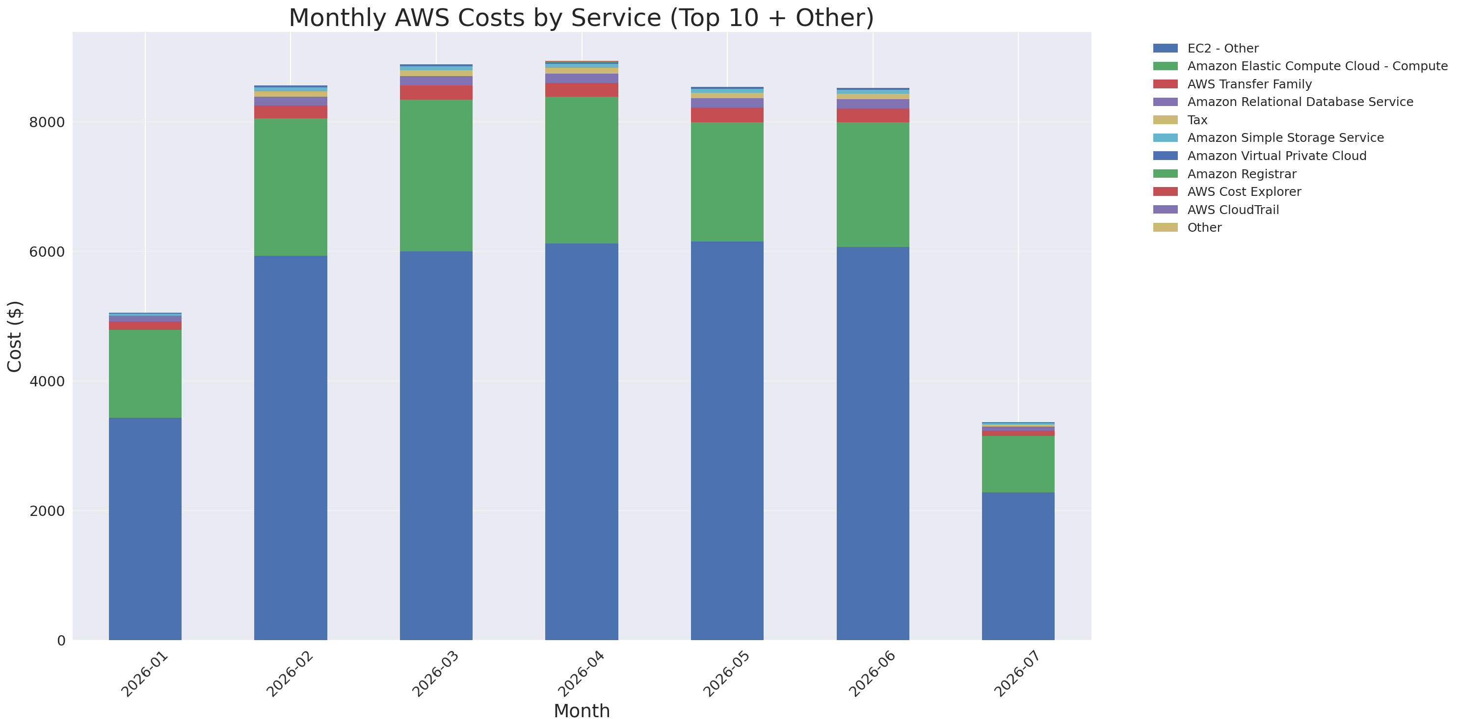 Monthly Costs by Service