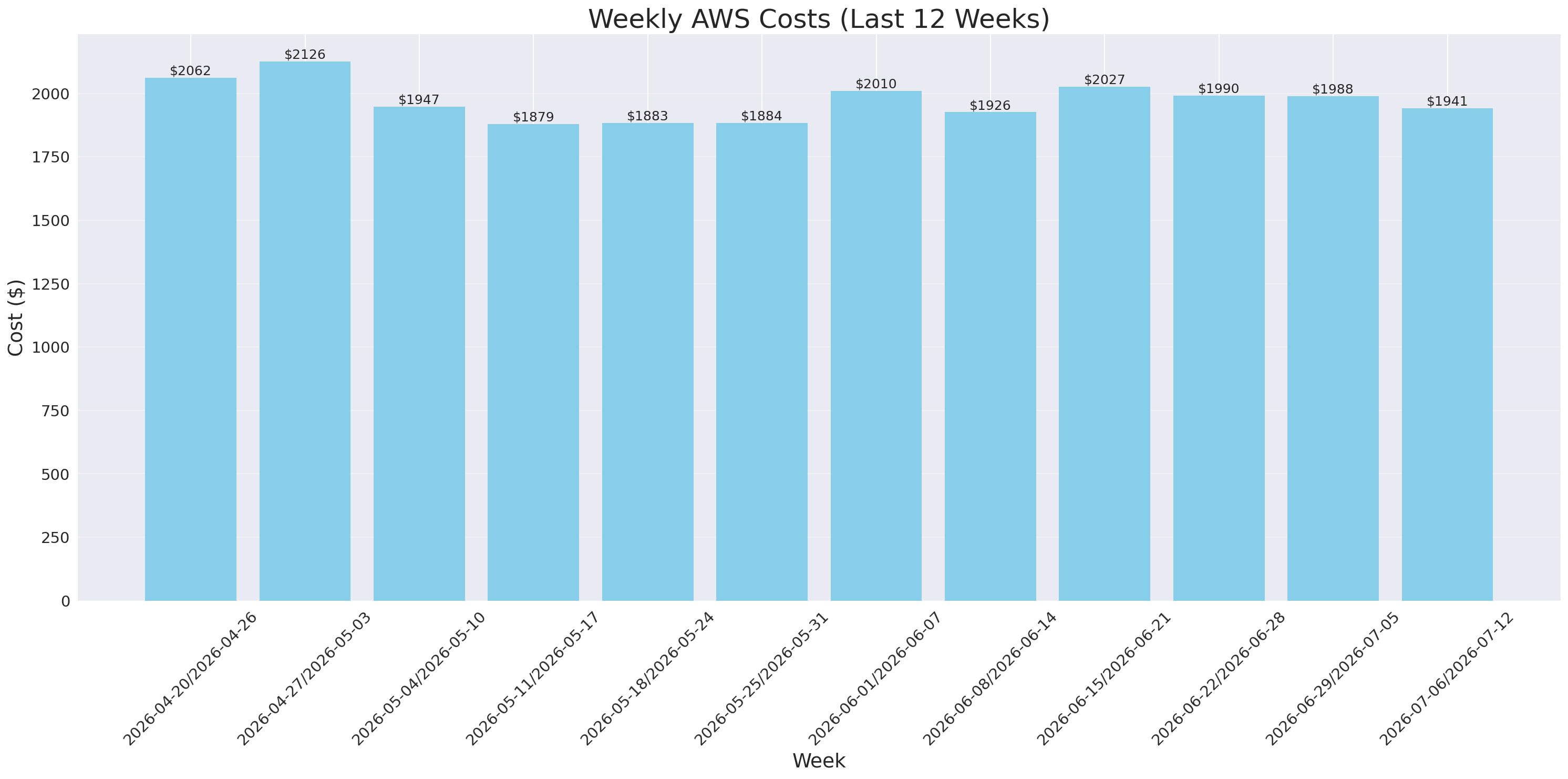 Weekly Costs