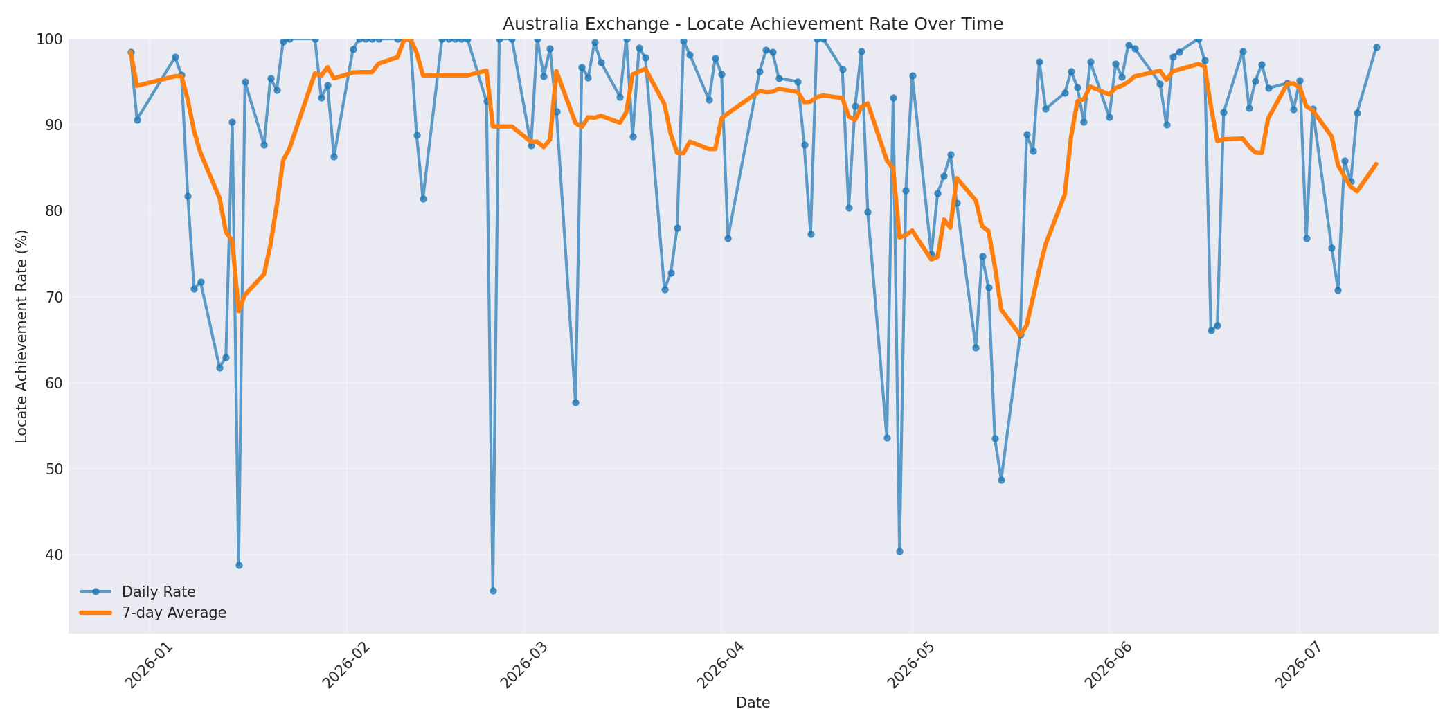 Australia Locate Rate Over Time