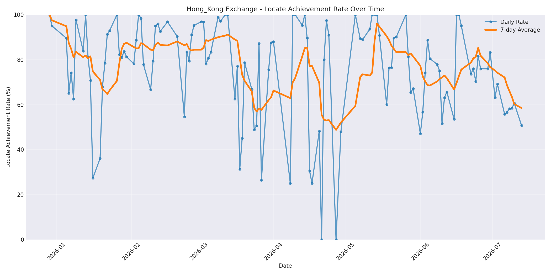 Hong_Kong Locate Rate Over Time