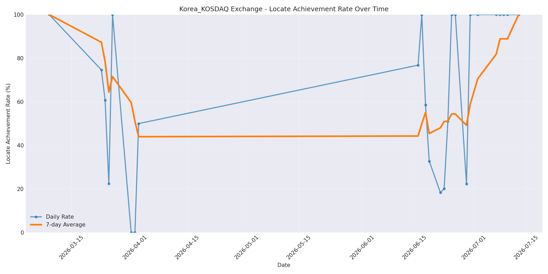 Korea_KOSDAQ Locate Rate Over Time