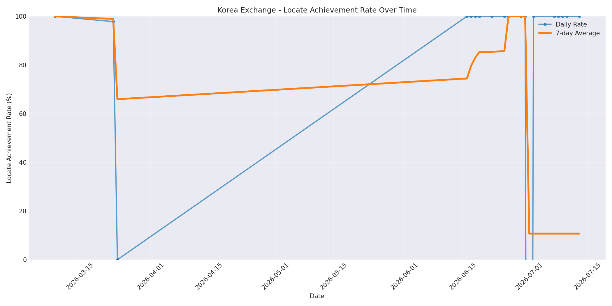 Korea Locate Rate Over Time